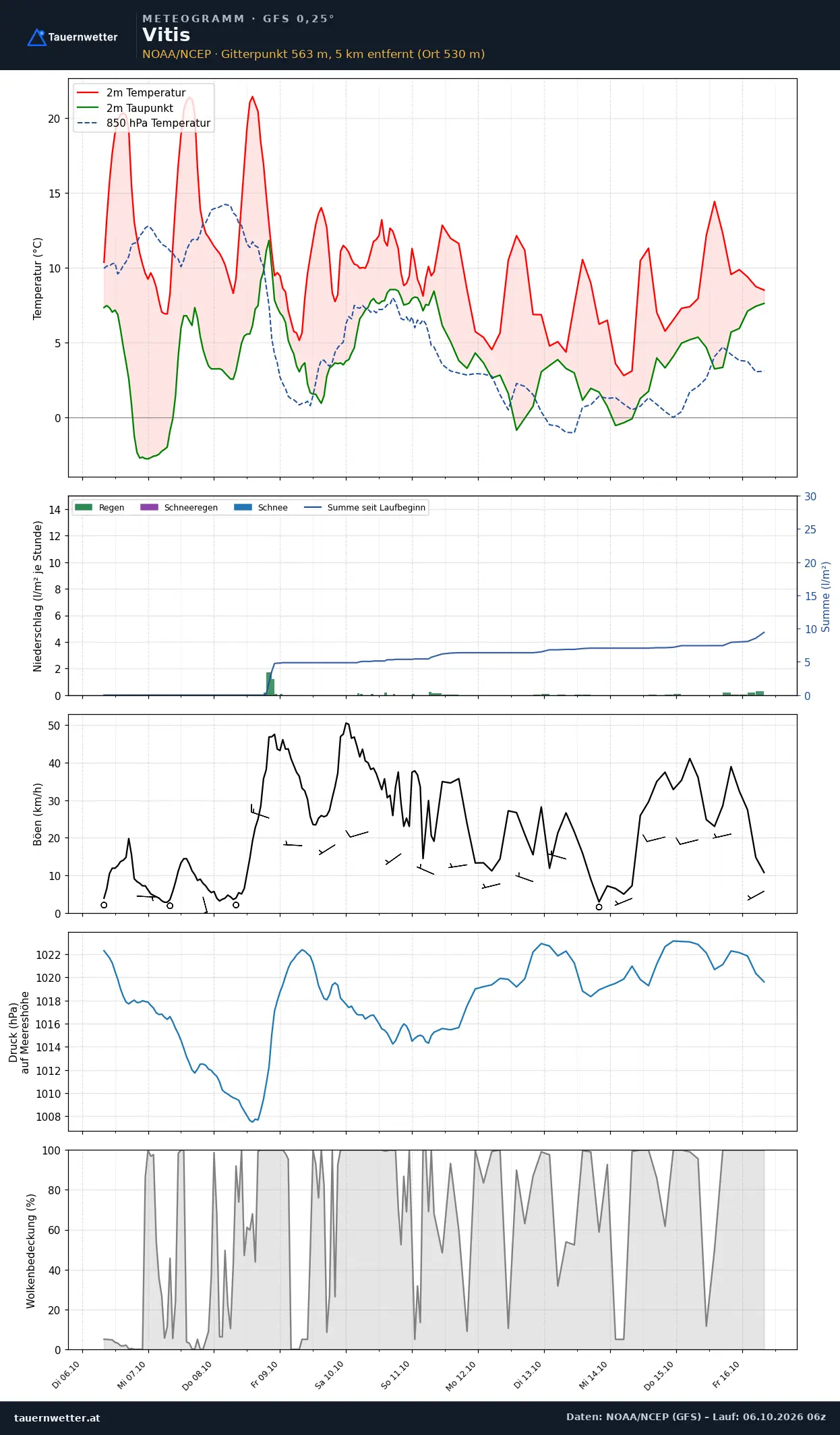 Meteogramm Vitis GFS – Temperatur, Niederschlag, Wind, zehn Tage
