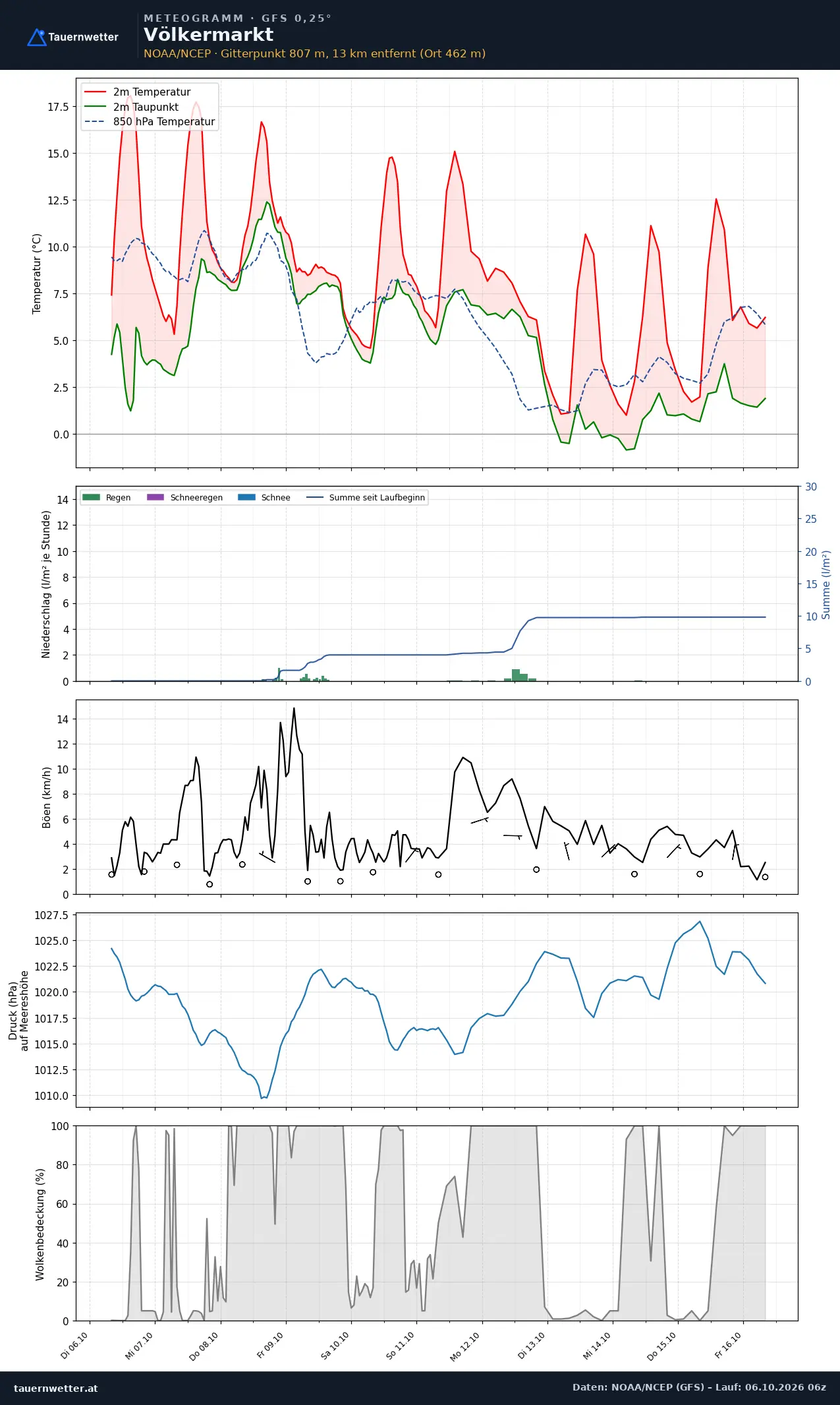 Meteogramm Völkermarkt GFS – Temperatur, Niederschlag, Wind, zehn Tage