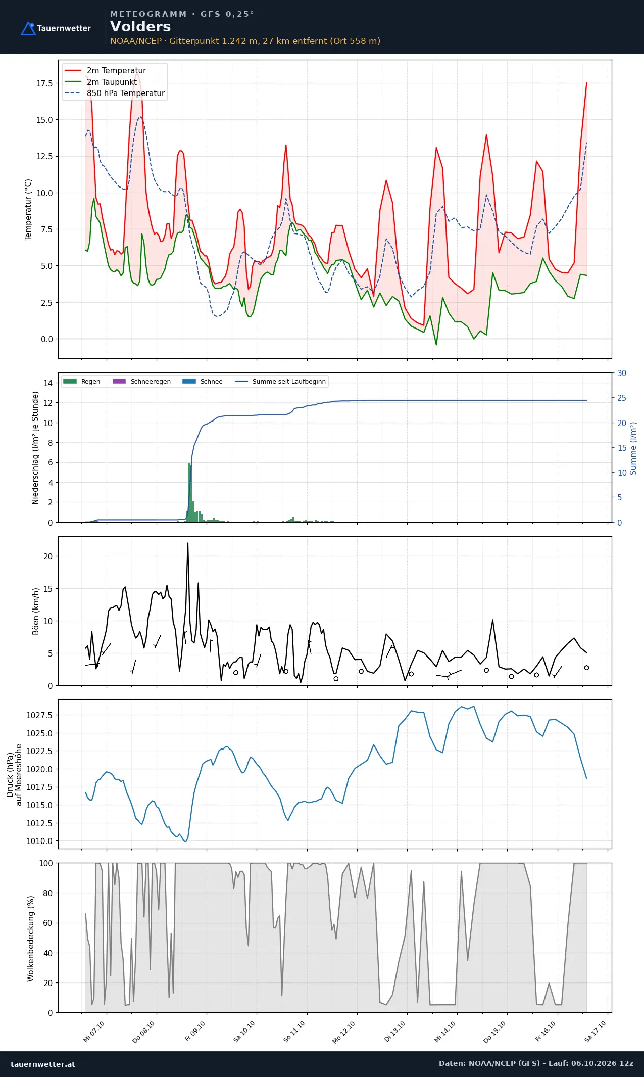 Meteogramm Volders GFS – Temperatur, Niederschlag, Wind, zehn Tage