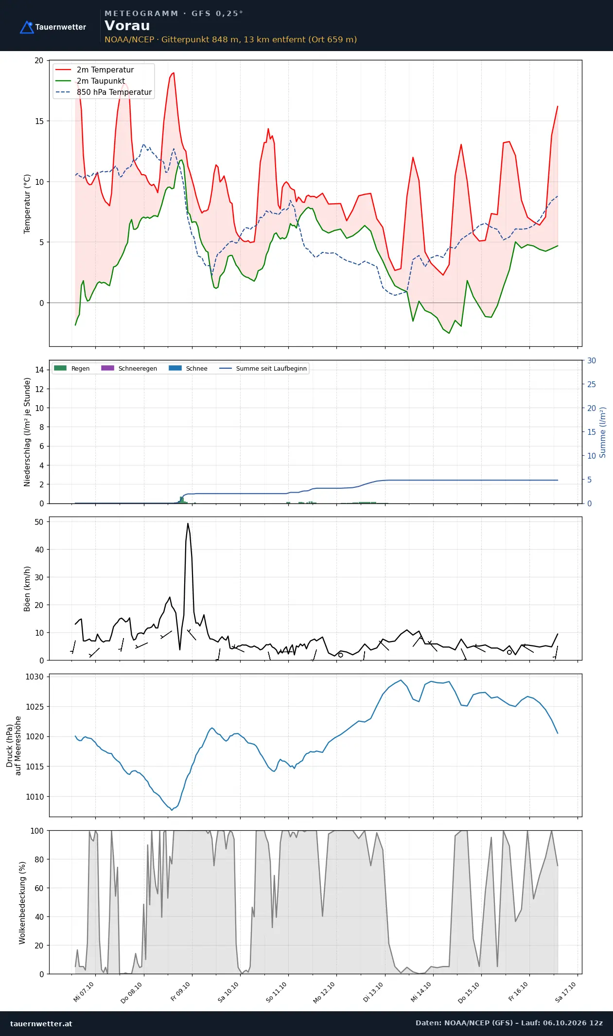 Meteogramm Vorau GFS – Temperatur, Niederschlag, Wind, zehn Tage