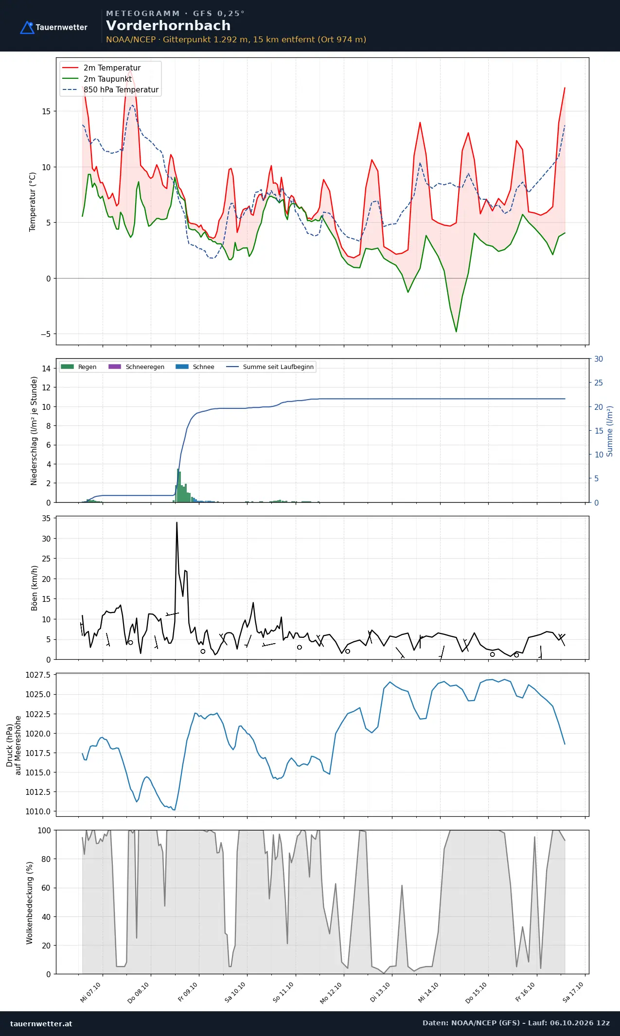 Meteogramm Vorderhornbach GFS – Temperatur, Niederschlag, Wind, zehn Tage