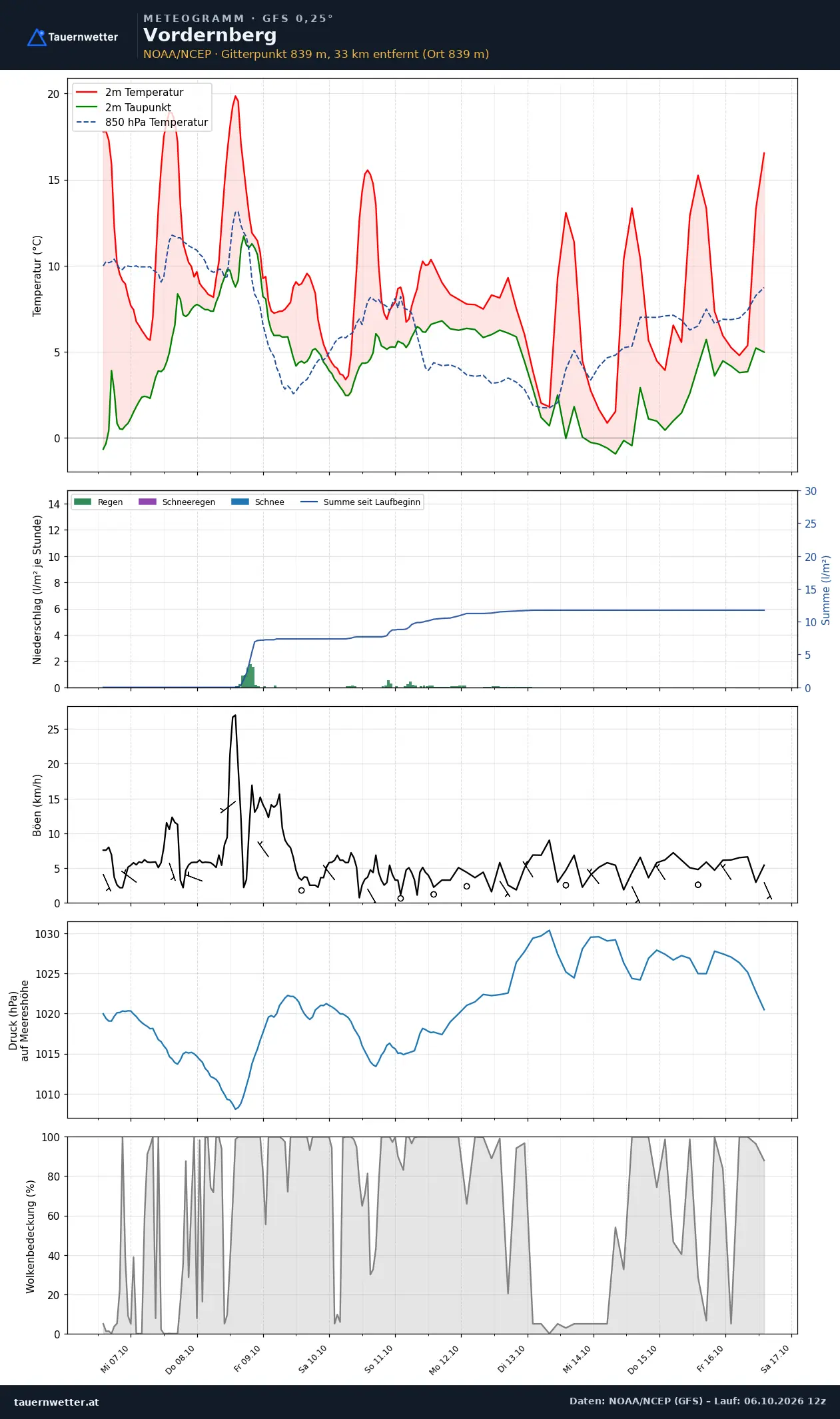 Meteogramm Vordernberg GFS – Temperatur, Niederschlag, Wind, zehn Tage