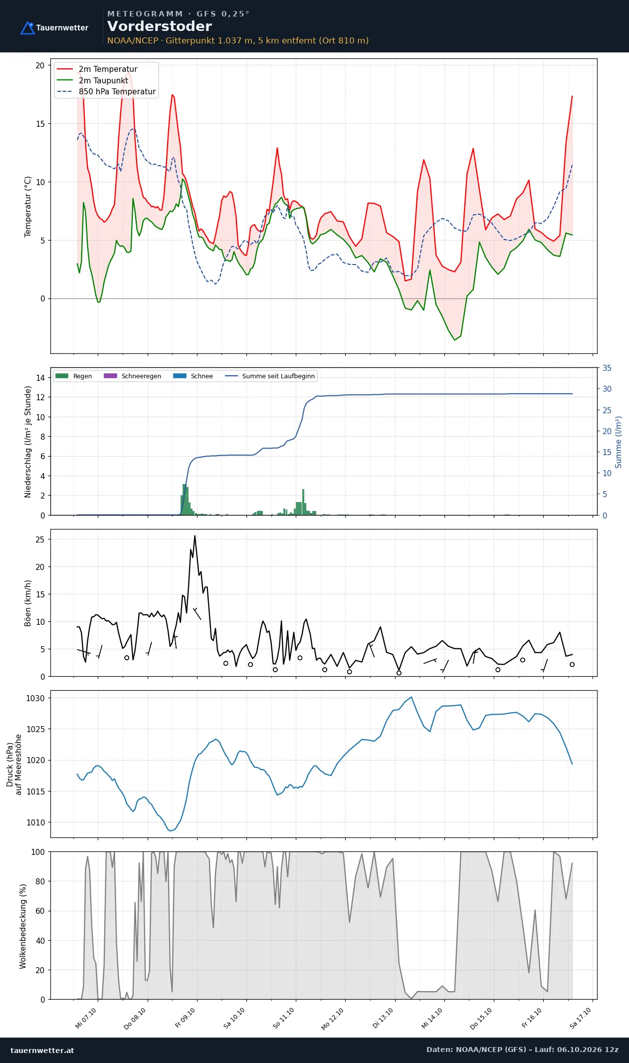 Meteogramm Vorderstoder GFS – Temperatur, Niederschlag, Wind, zehn Tage