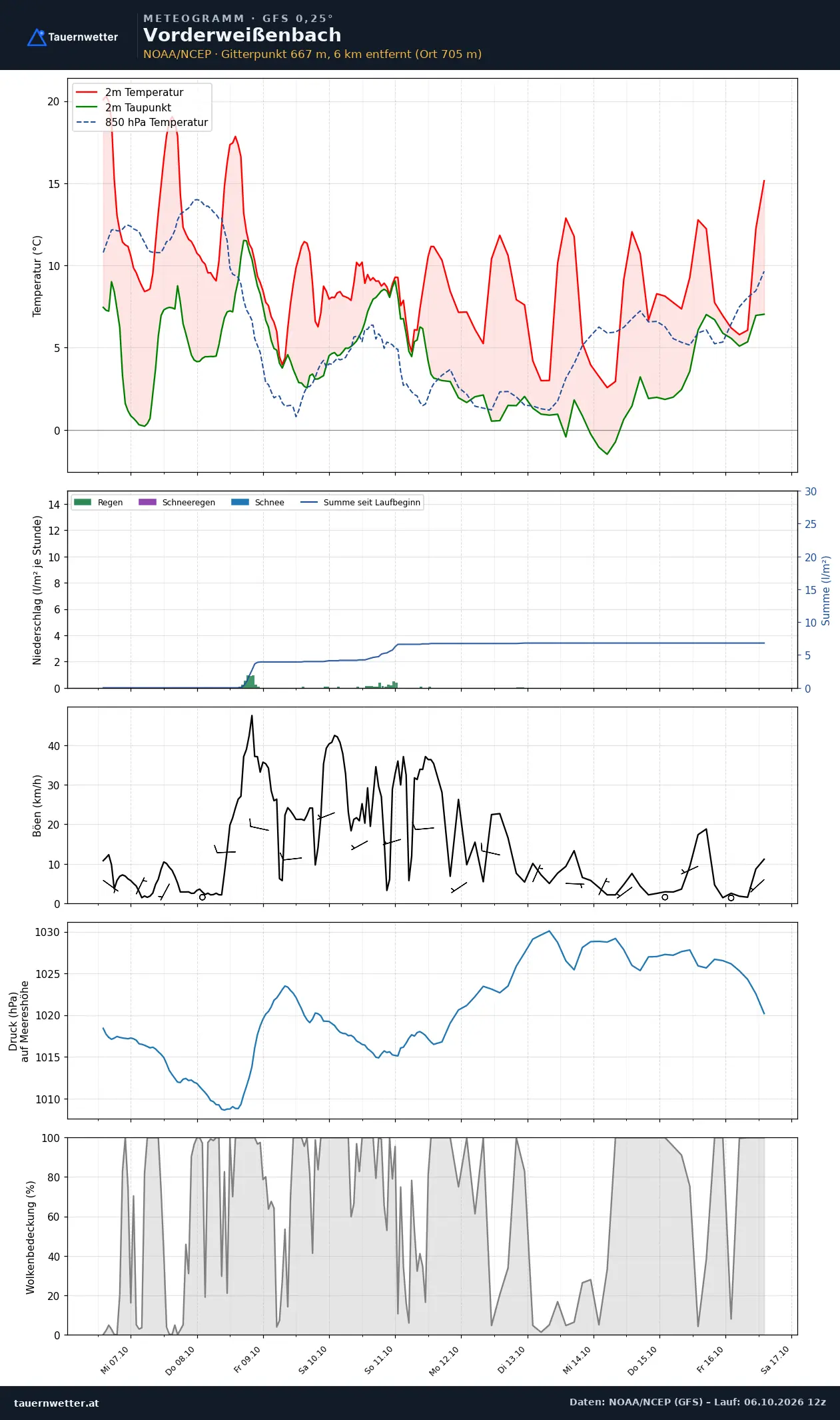 Meteogramm Vorderweißenbach GFS – Temperatur, Niederschlag, Wind, zehn Tage