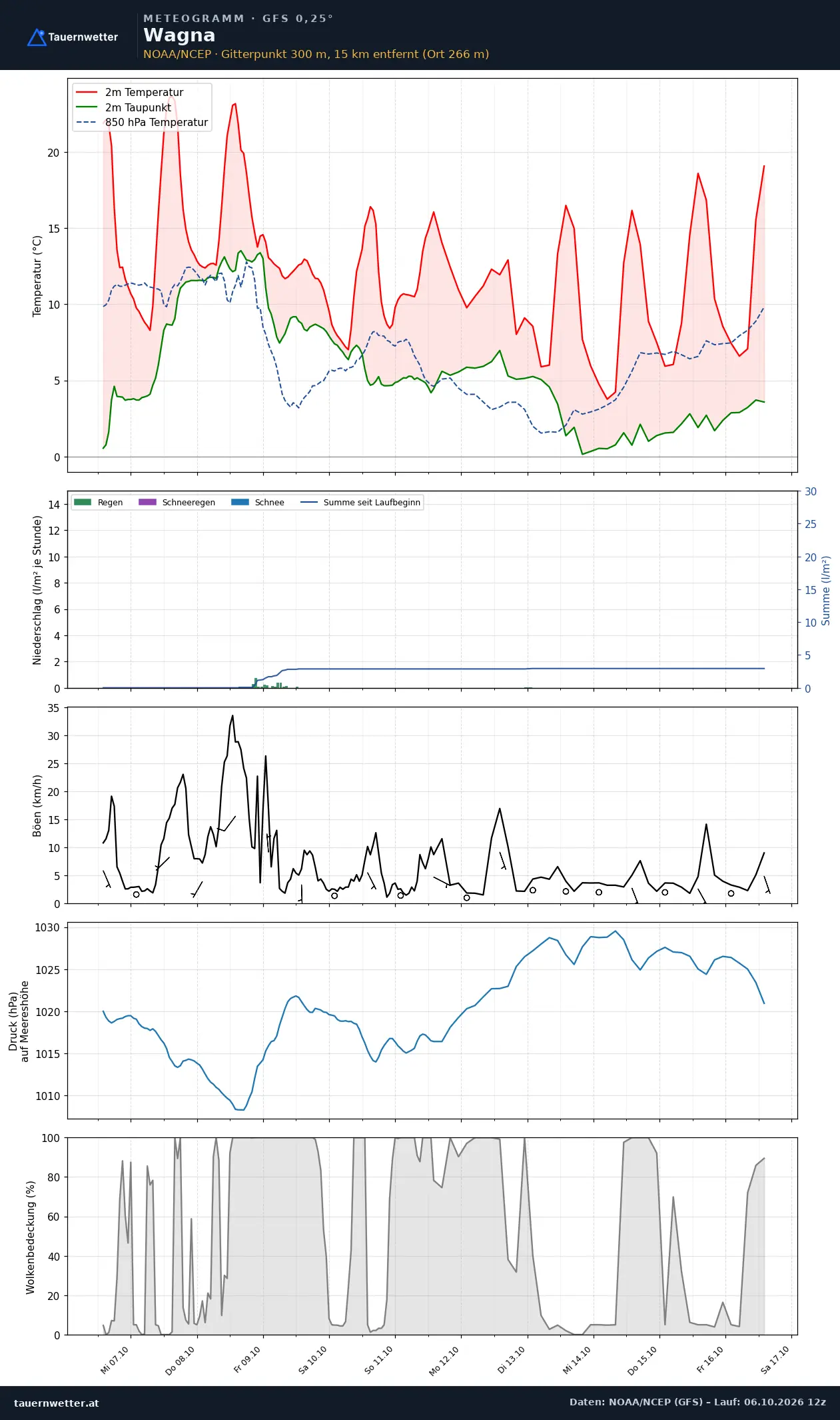 Meteogramm Wagna GFS – Temperatur, Niederschlag, Wind, zehn Tage