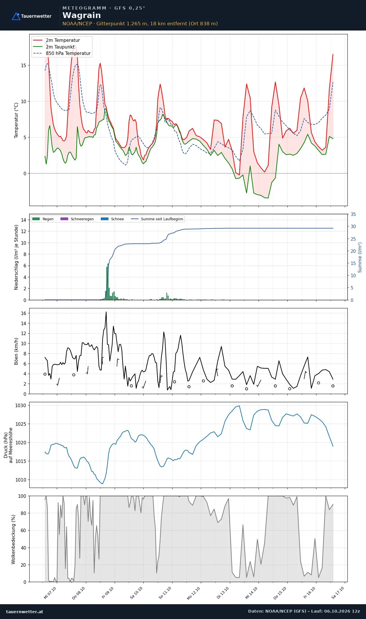 Meteogramm Wagrain GFS – Temperatur, Niederschlag, Wind, zehn Tage