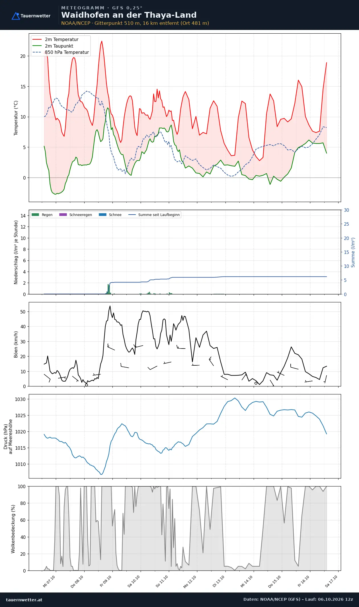 Meteogramm Waidhofen an der Thaya-Land GFS – Temperatur, Niederschlag, Wind, zehn Tage