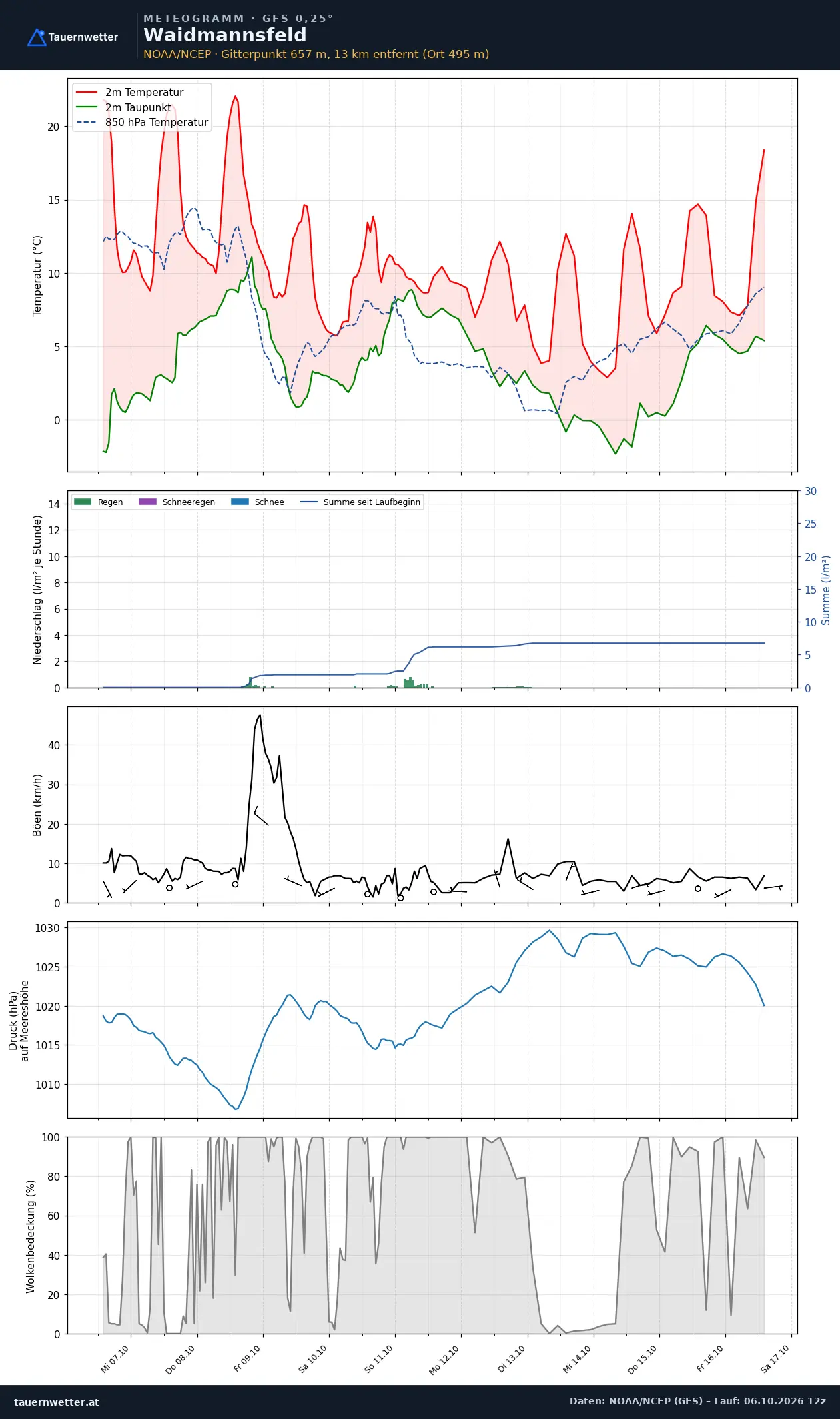 Meteogramm Waidmannsfeld GFS – Temperatur, Niederschlag, Wind, zehn Tage