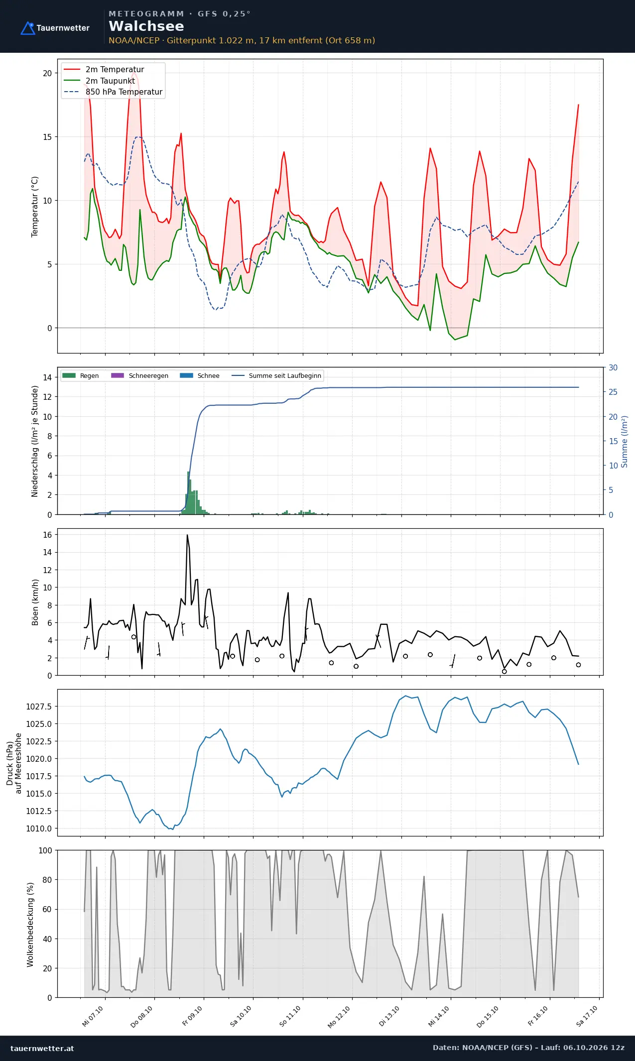 Meteogramm Walchsee GFS – Temperatur, Niederschlag, Wind, zehn Tage
