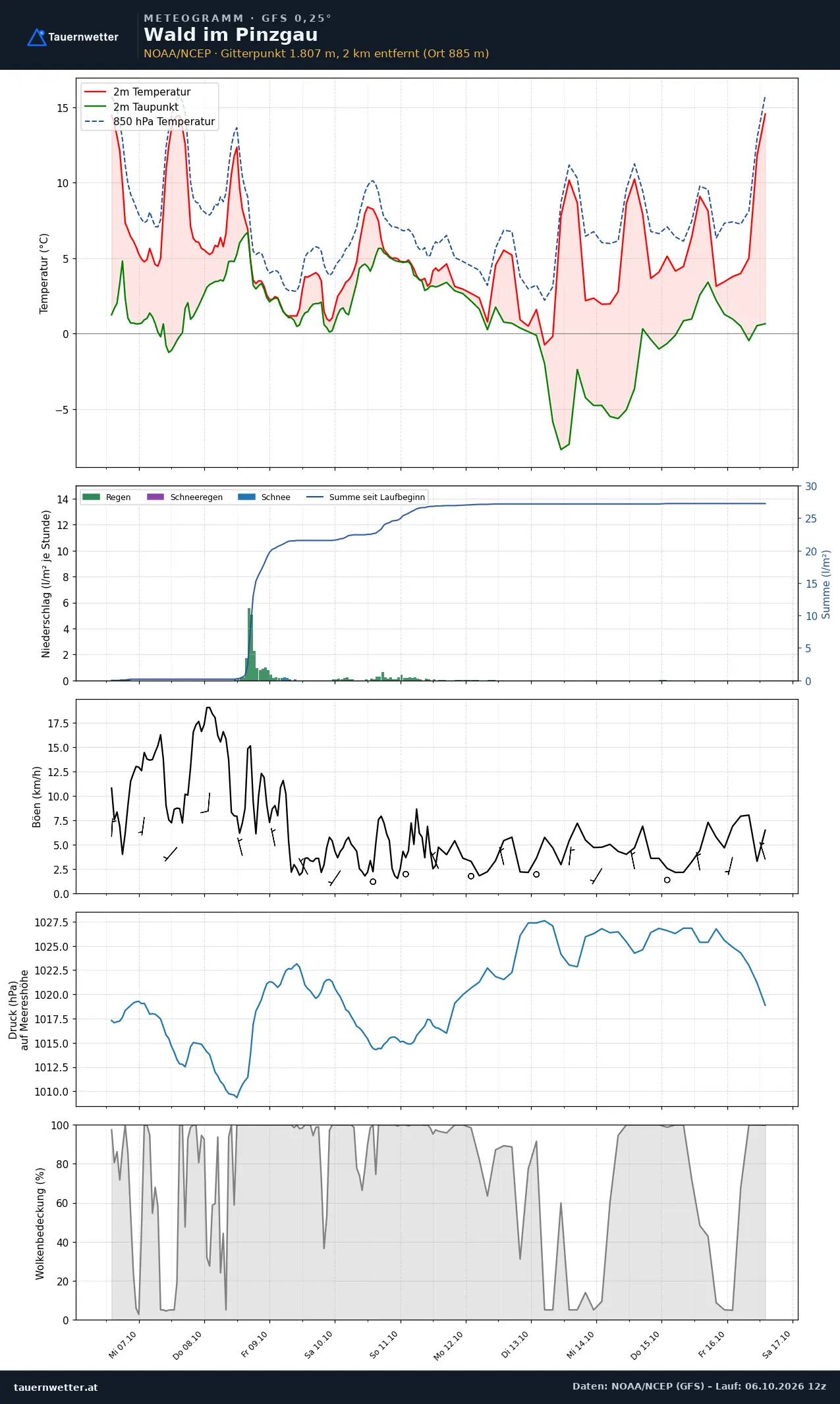 Meteogramm Wald im Pinzgau GFS – Temperatur, Niederschlag, Wind, zehn Tage
