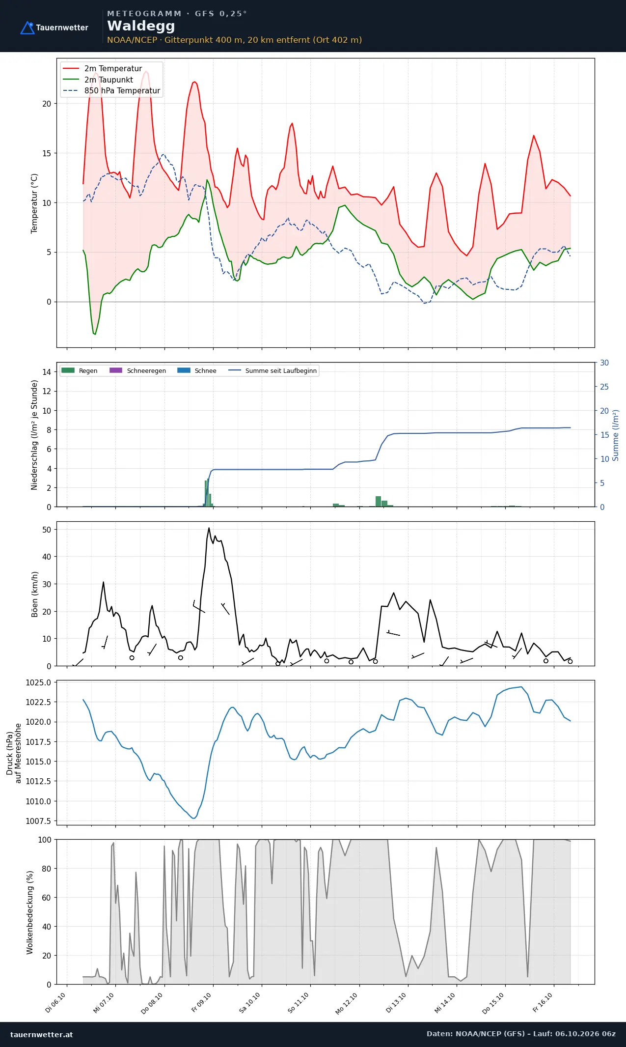 Meteogramm Waldegg GFS – Temperatur, Niederschlag, Wind, zehn Tage