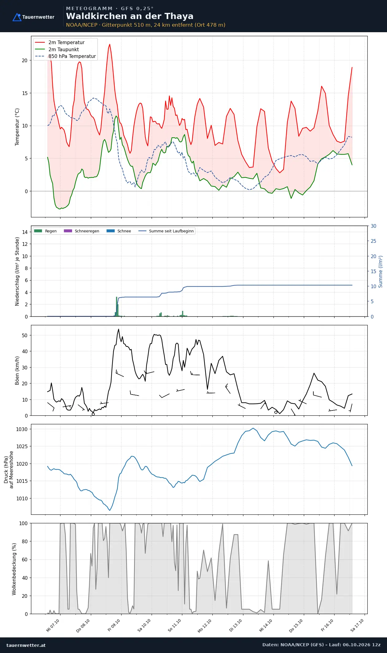 Meteogramm Waldkirchen an der Thaya GFS – Temperatur, Niederschlag, Wind, zehn Tage