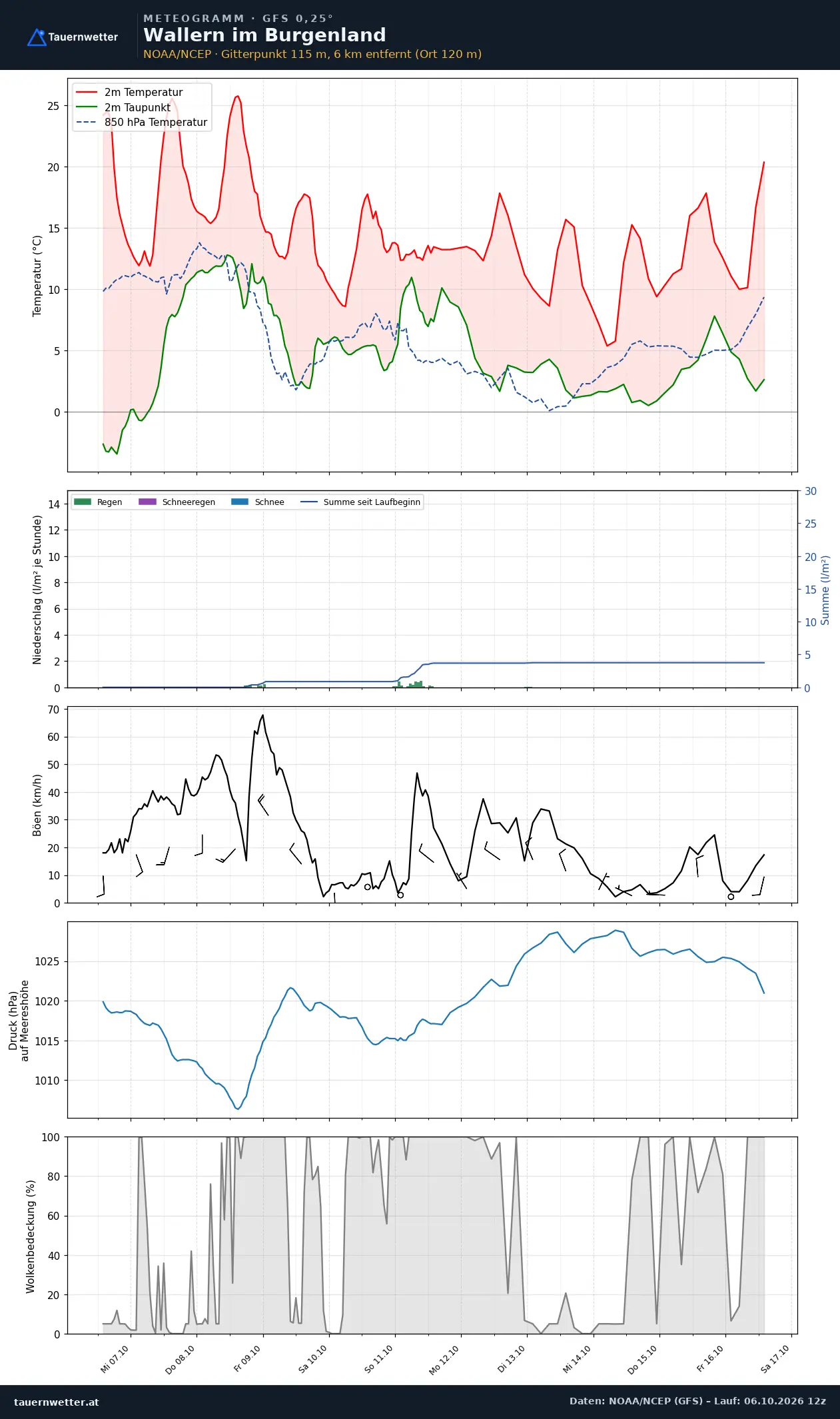 Meteogramm Wallern im Burgenland GFS – Temperatur, Niederschlag, Wind, zehn Tage