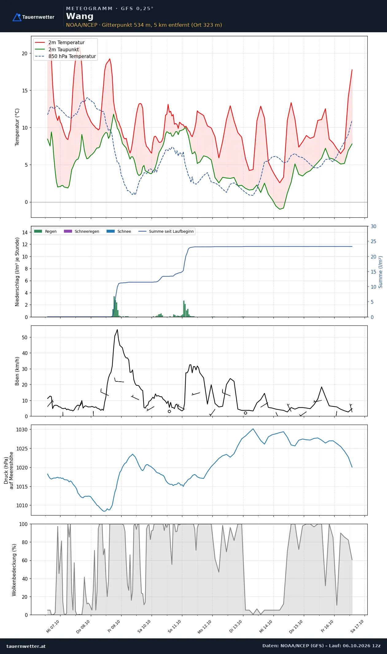 Meteogramm Wang GFS – Temperatur, Niederschlag, Wind, zehn Tage