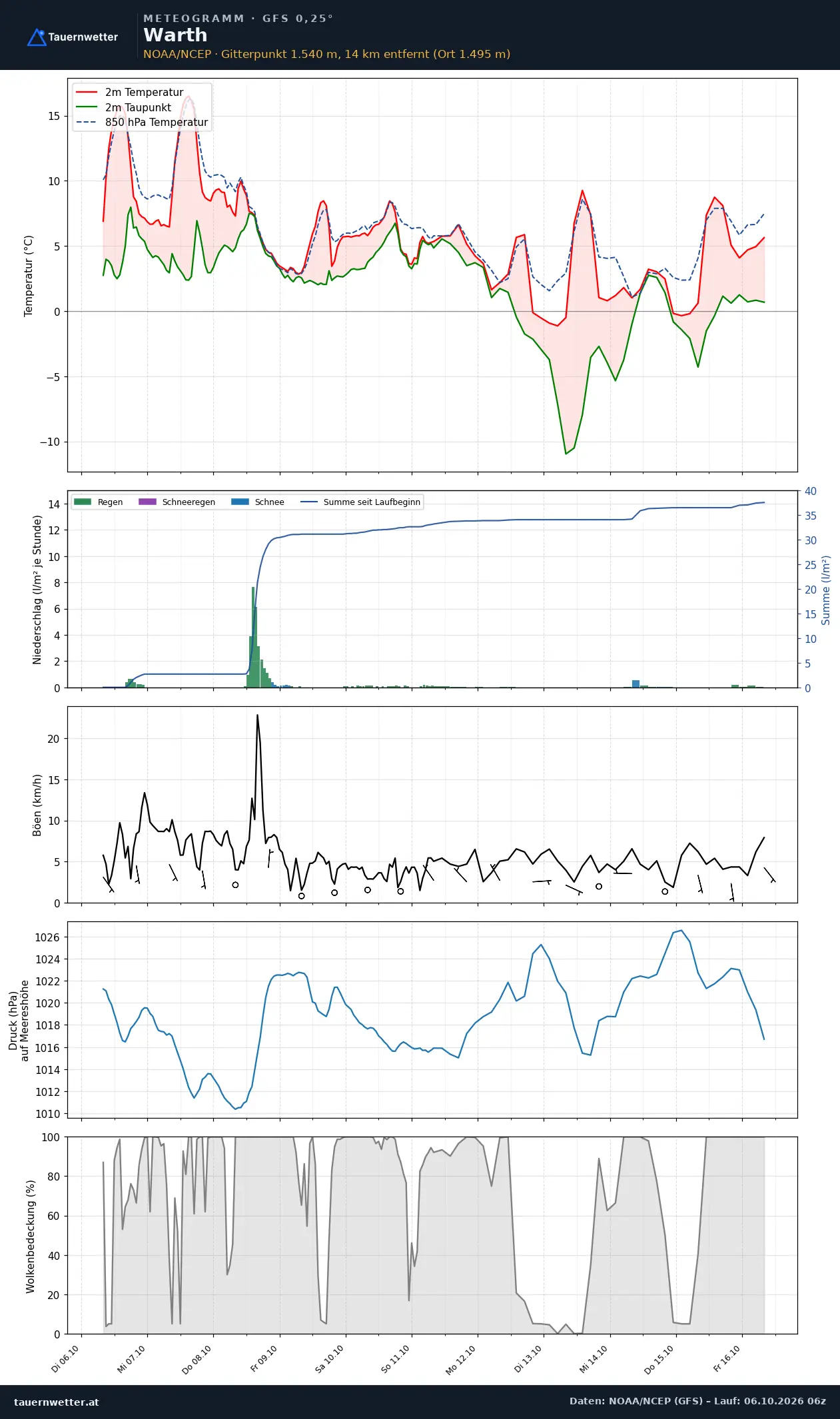 Meteogramm Warth (Vorarlberg) GFS – Temperatur, Niederschlag, Wind, zehn Tage