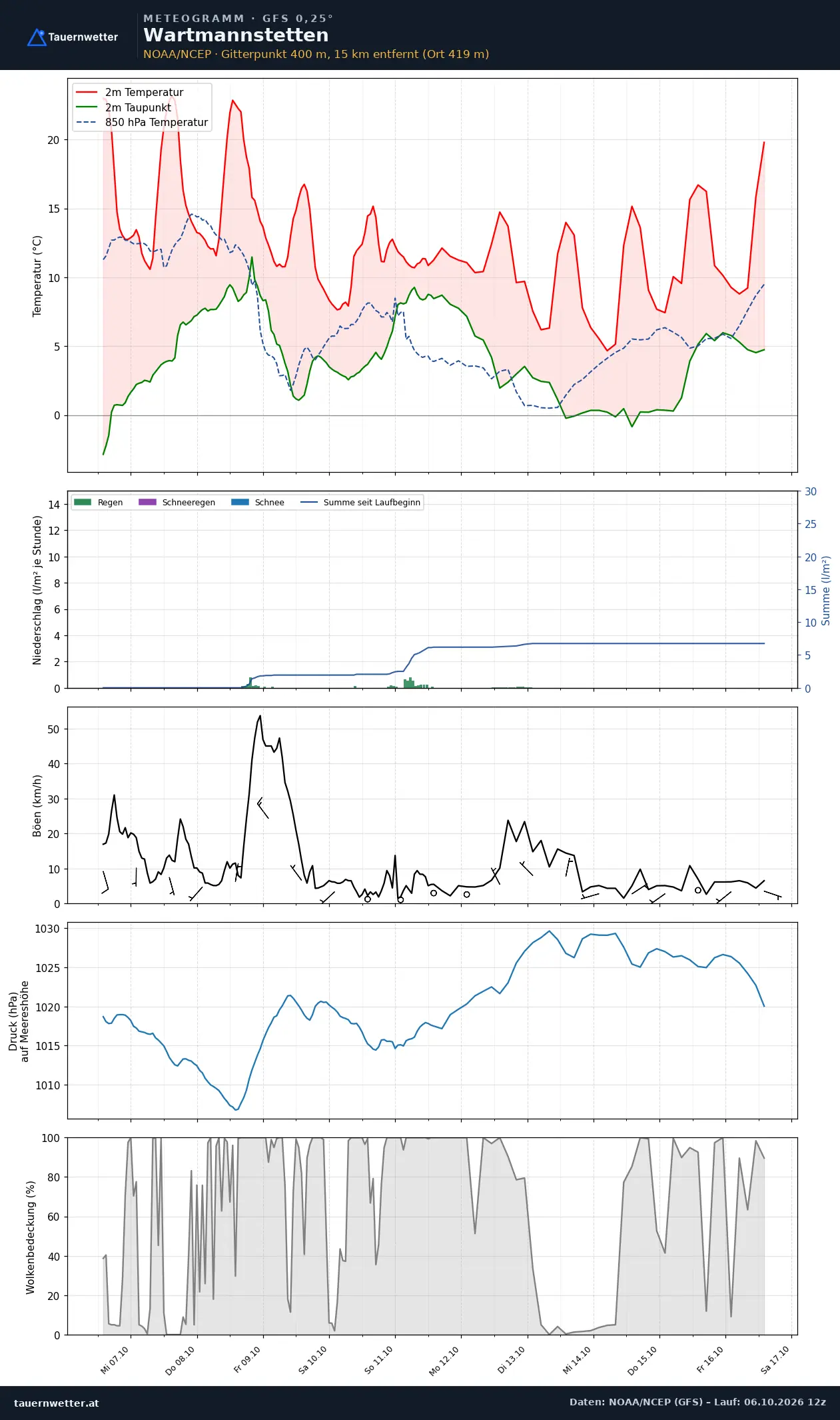 Meteogramm Wartmannstetten GFS – Temperatur, Niederschlag, Wind, zehn Tage