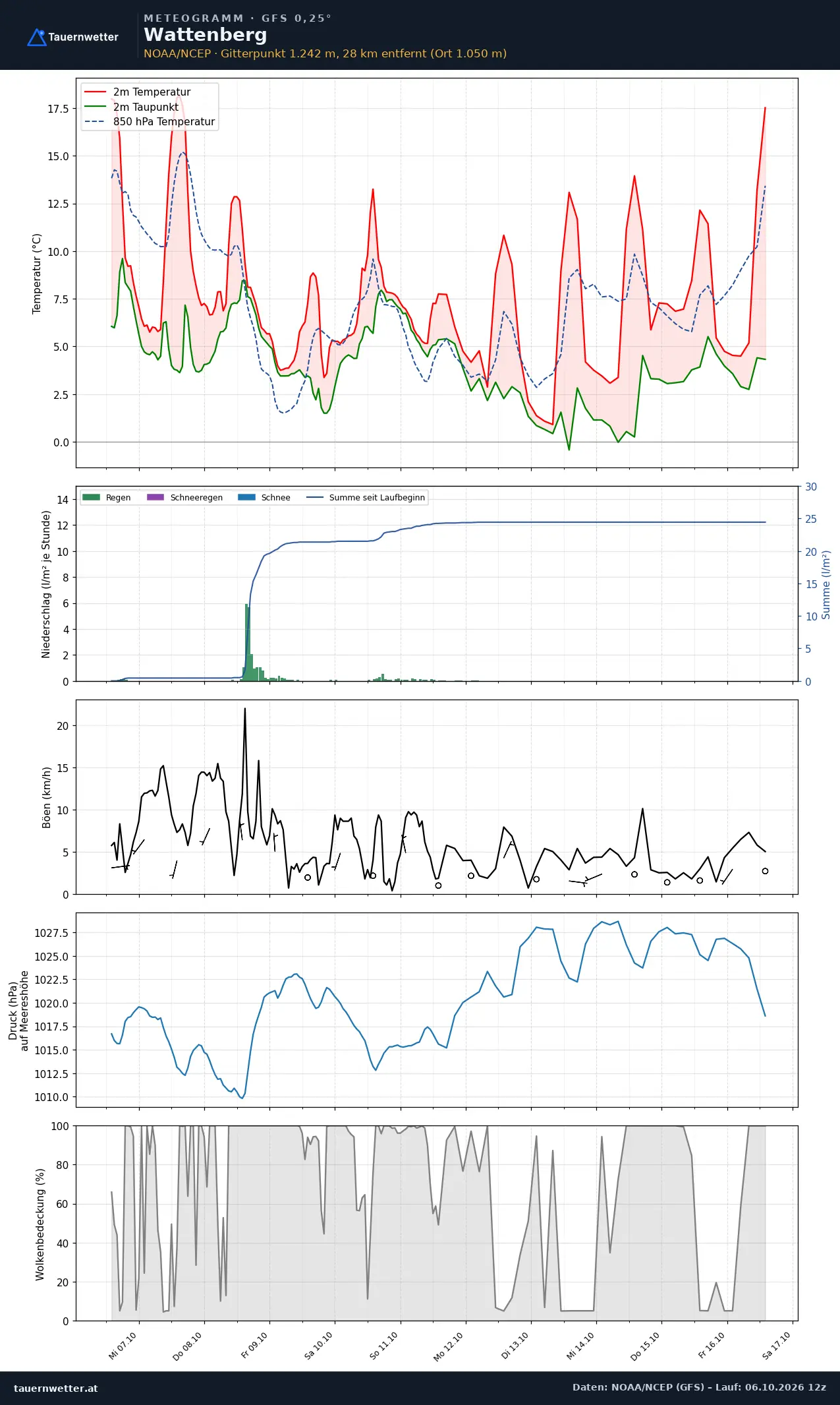 Meteogramm Wattenberg GFS – Temperatur, Niederschlag, Wind, zehn Tage