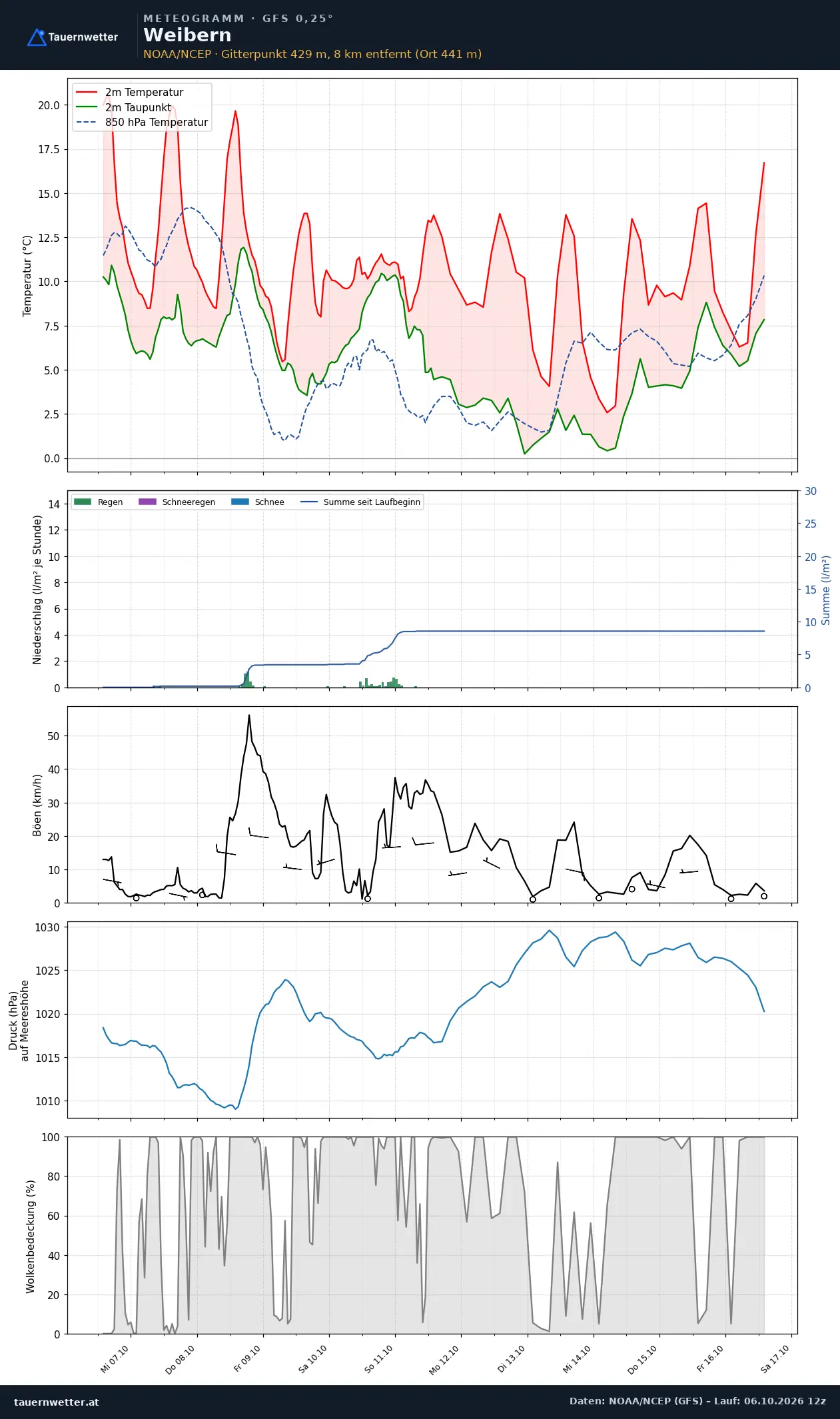 Meteogramm Weibern GFS – Temperatur, Niederschlag, Wind, zehn Tage