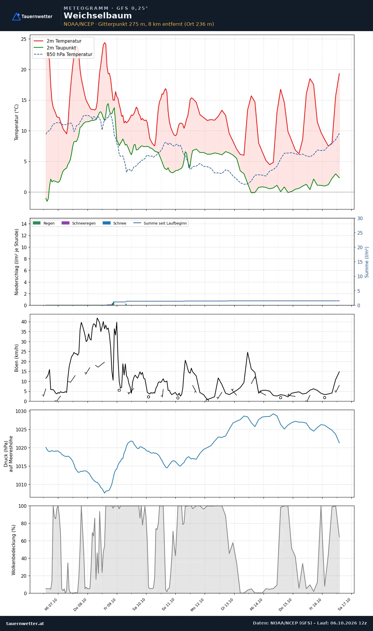 Meteogramm Weichselbaum GFS – Temperatur, Niederschlag, Wind, zehn Tage