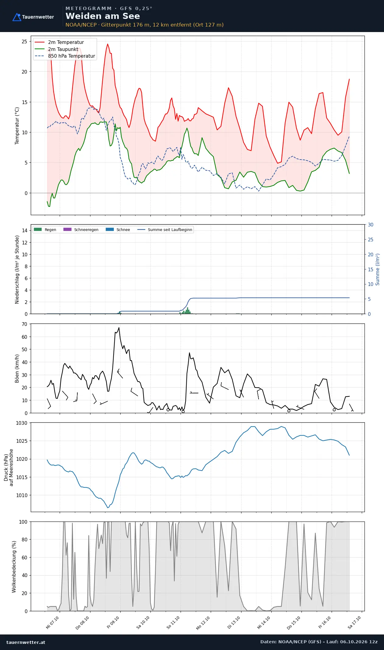 Meteogramm Weiden am See GFS – Temperatur, Niederschlag, Wind, zehn Tage