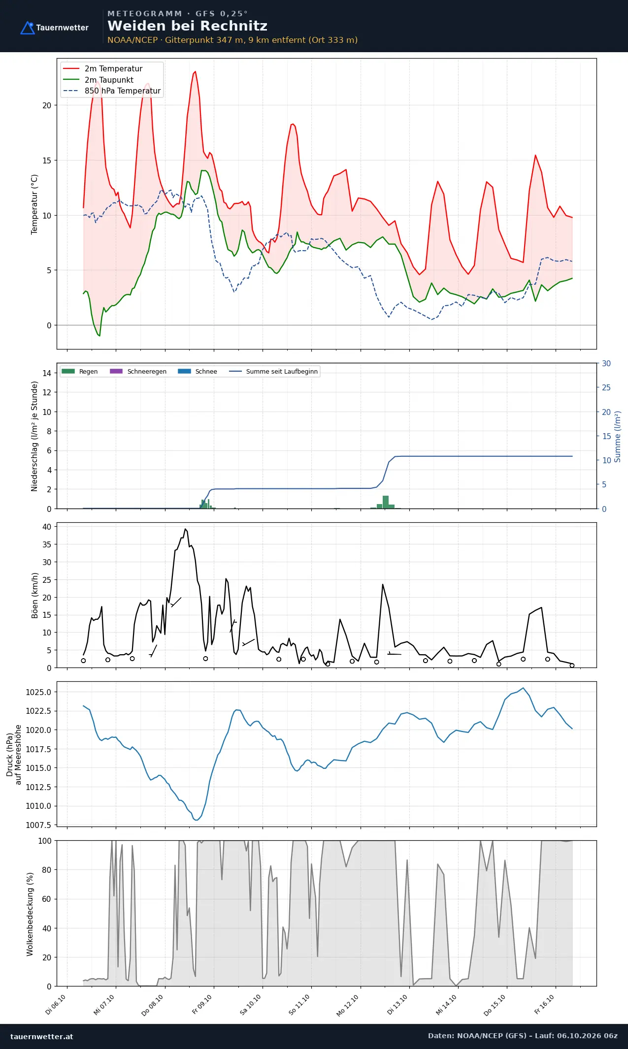Meteogramm Weiden bei Rechnitz GFS – Temperatur, Niederschlag, Wind, zehn Tage
