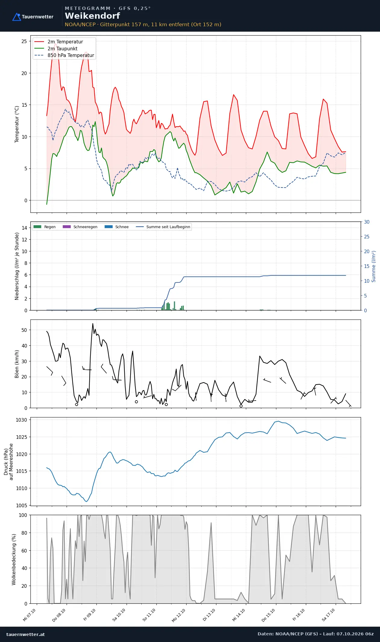 Meteogramm Weikendorf GFS – Temperatur, Niederschlag, Wind, zehn Tage