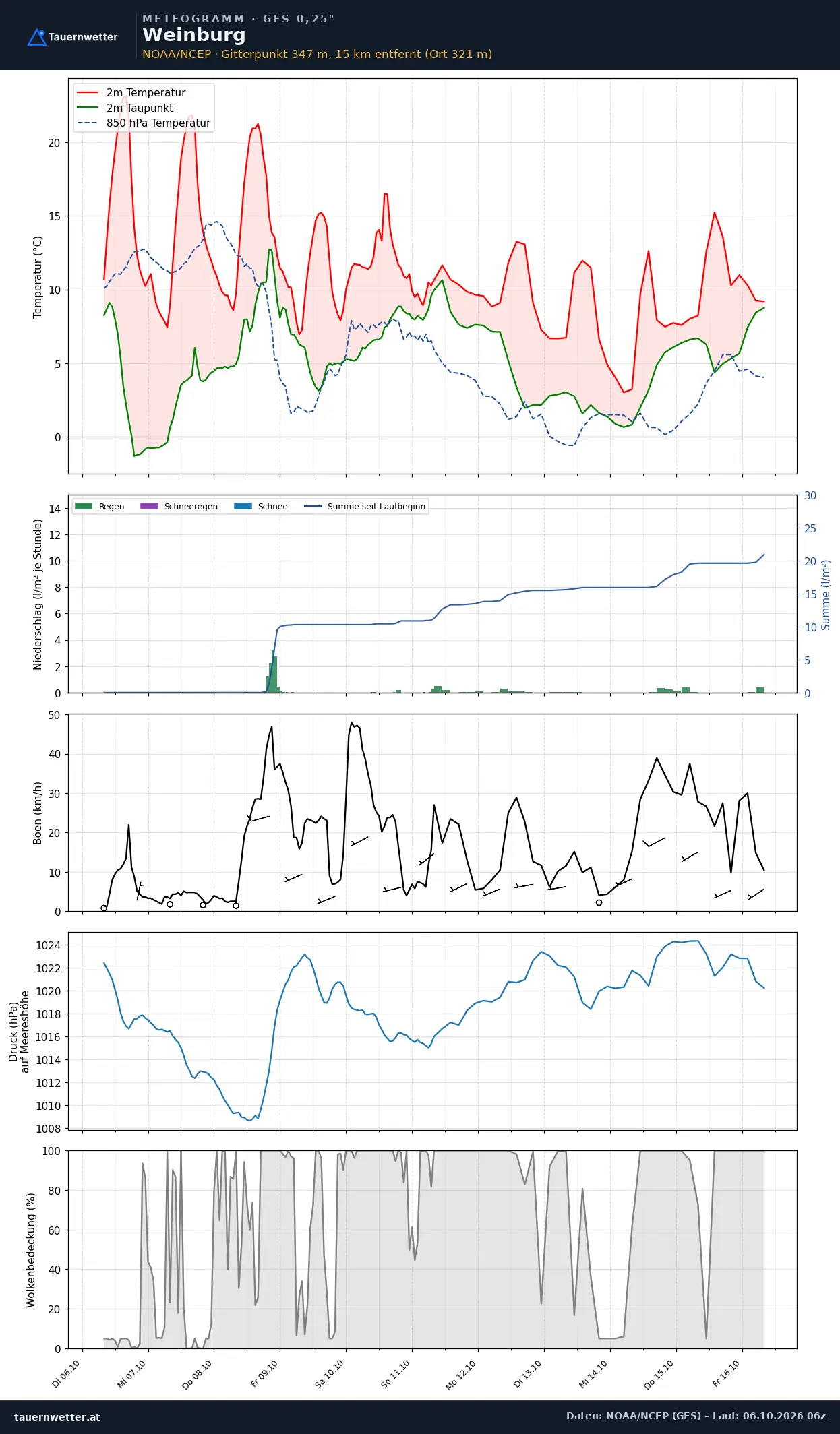 Meteogramm Weinburg GFS – Temperatur, Niederschlag, Wind, zehn Tage