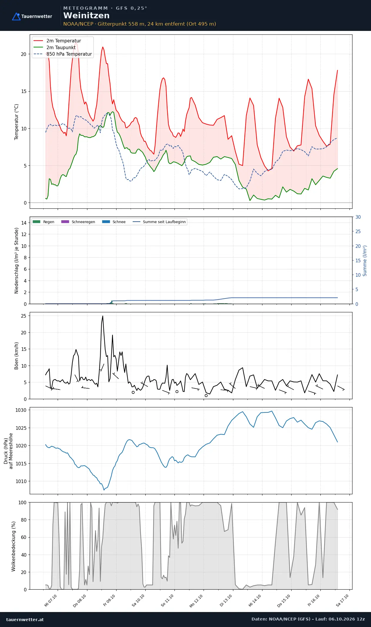 Meteogramm Weinitzen GFS – Temperatur, Niederschlag, Wind, zehn Tage