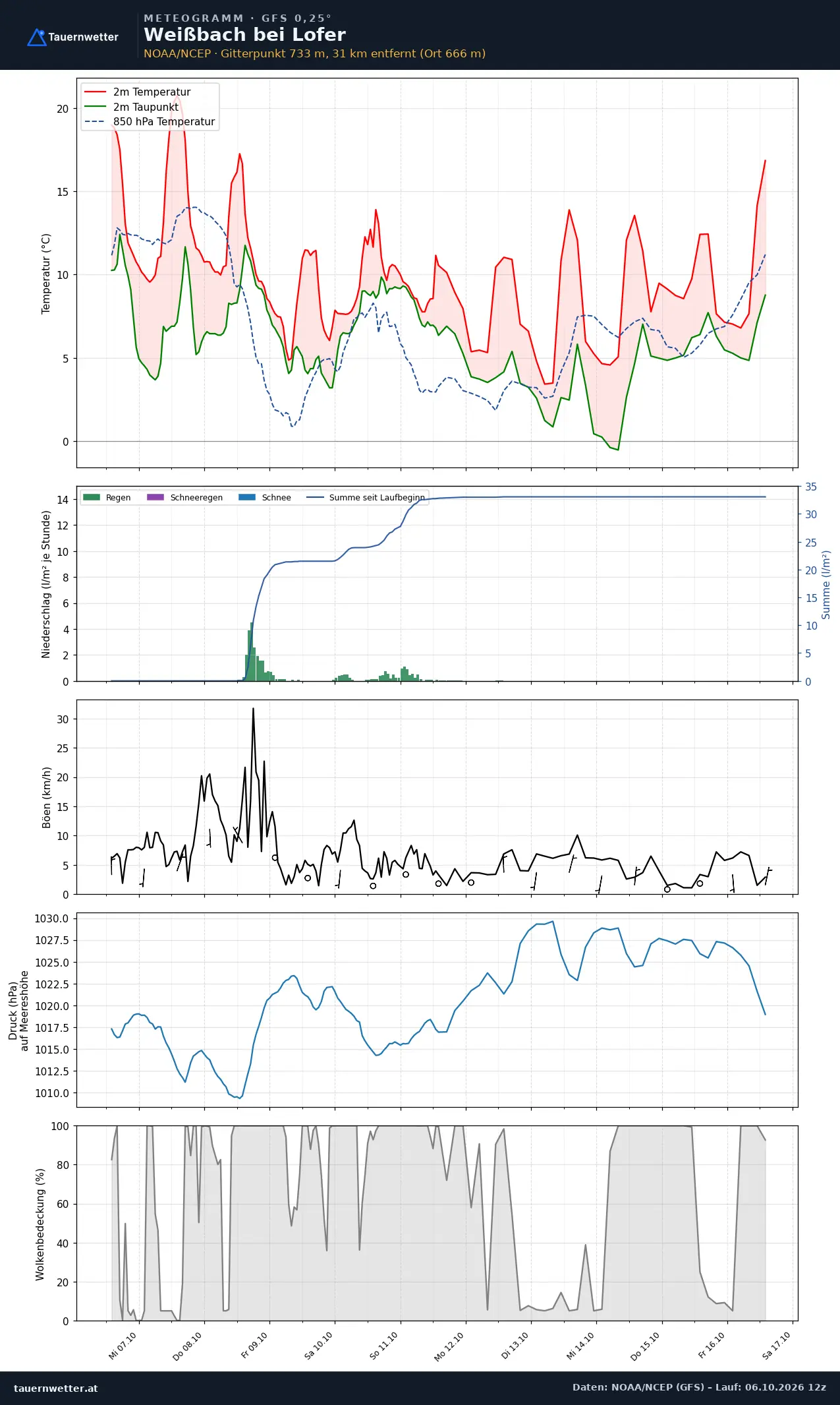 Meteogramm Weißbach bei Lofer GFS – Temperatur, Niederschlag, Wind, zehn Tage