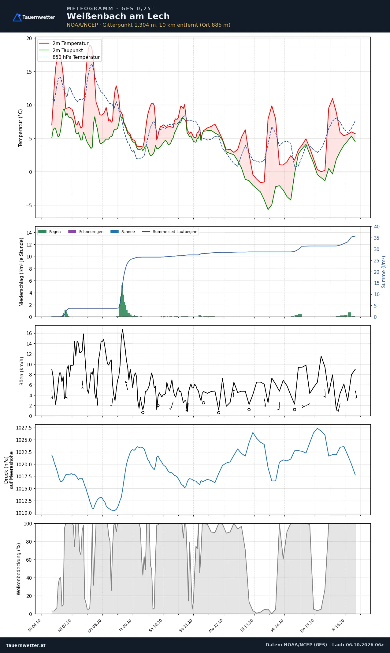 Meteogramm Weißenbach am Lech GFS – Temperatur, Niederschlag, Wind, zehn Tage