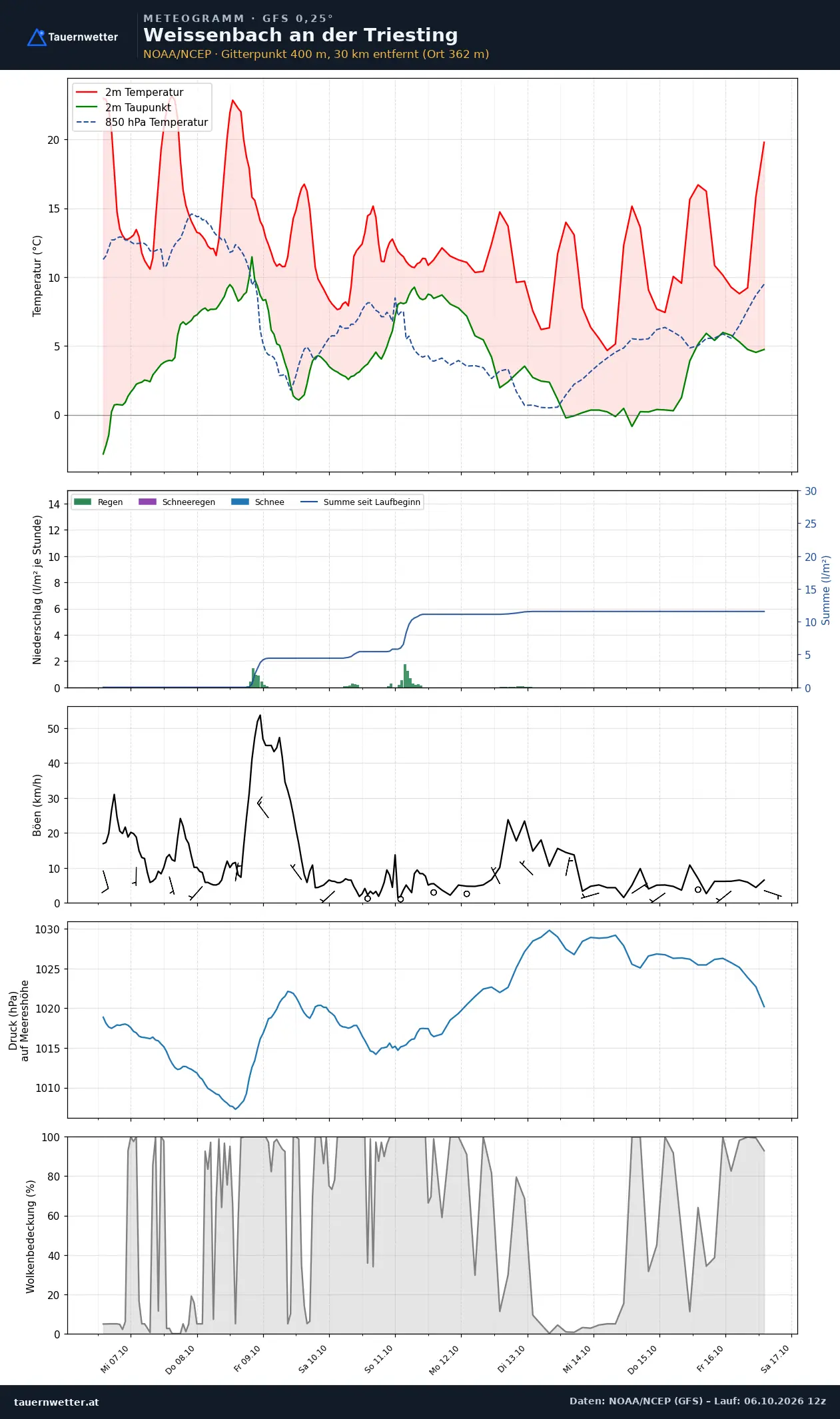 Meteogramm Weissenbach an der Triesting GFS – Temperatur, Niederschlag, Wind, zehn Tage