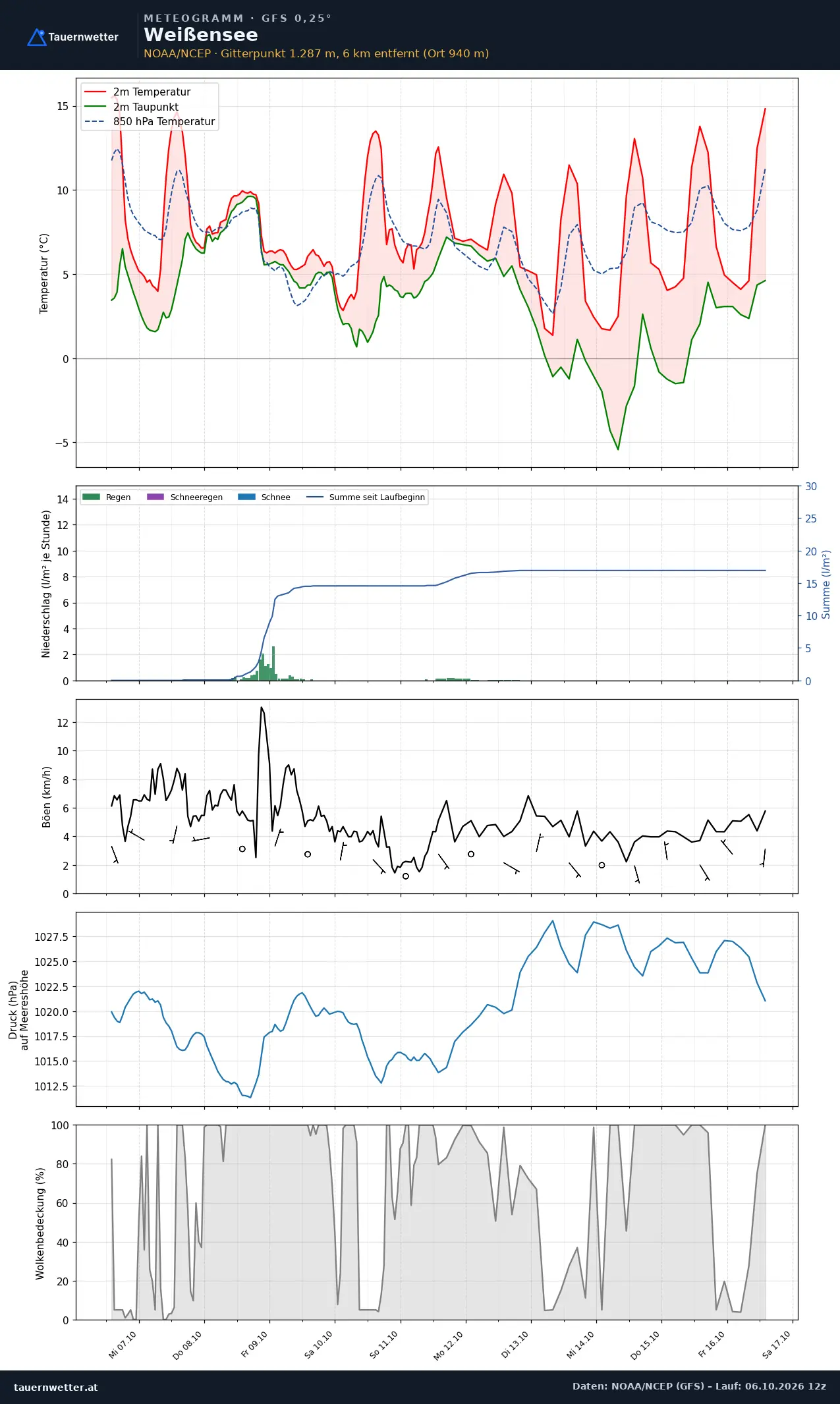 Meteogramm Weißensee GFS – Temperatur, Niederschlag, Wind, zehn Tage