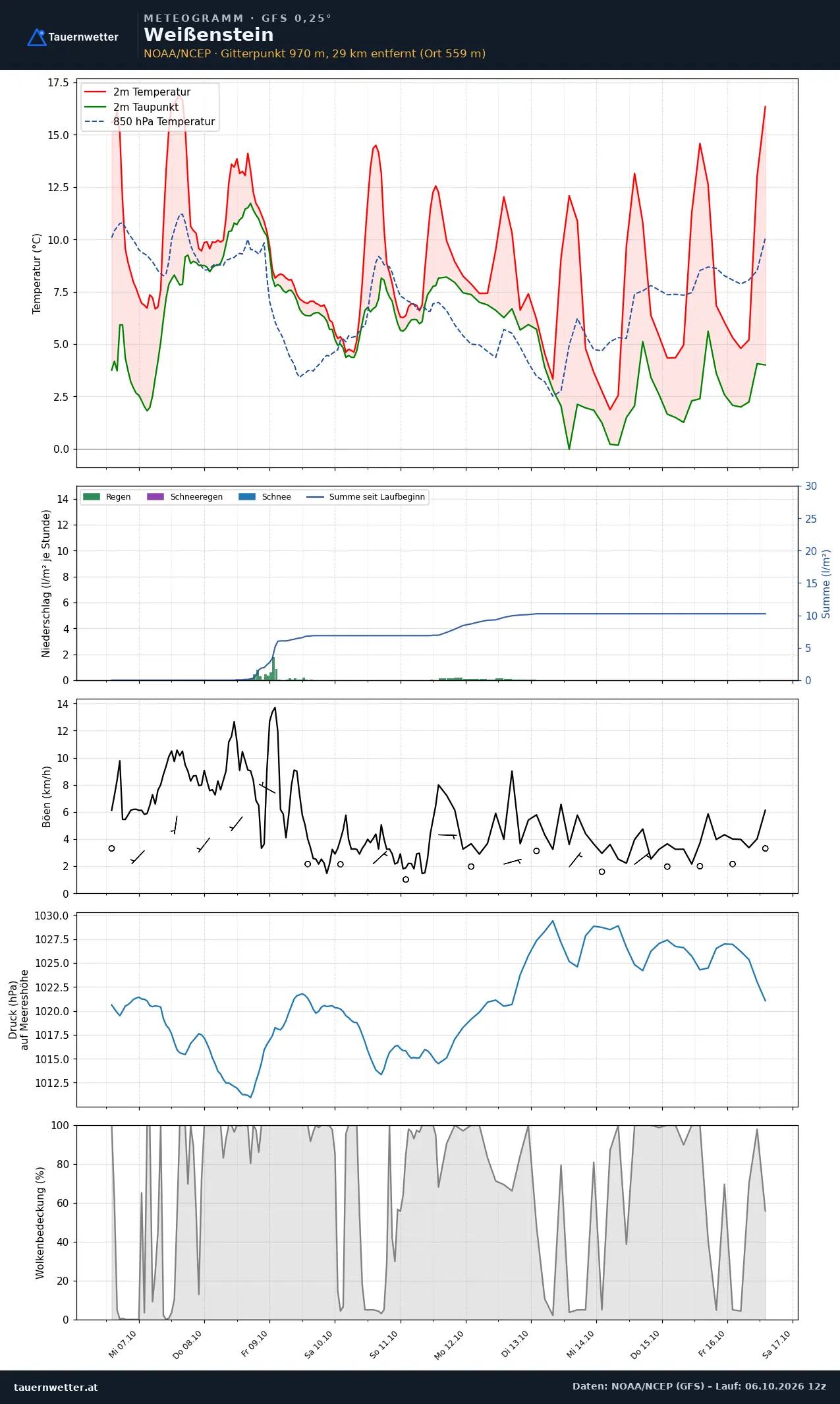 Meteogramm Weißenstein GFS – Temperatur, Niederschlag, Wind, zehn Tage