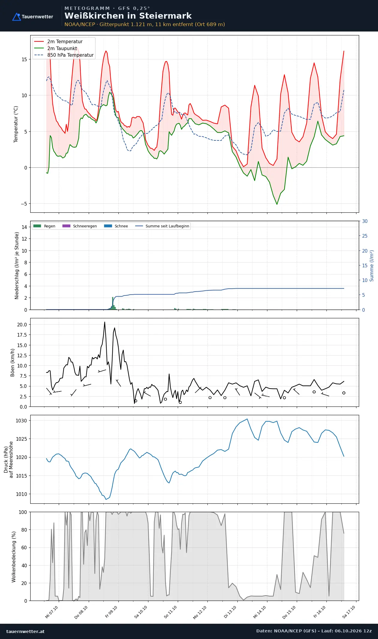 Meteogramm Weißkirchen in Steiermark GFS – Temperatur, Niederschlag, Wind, zehn Tage