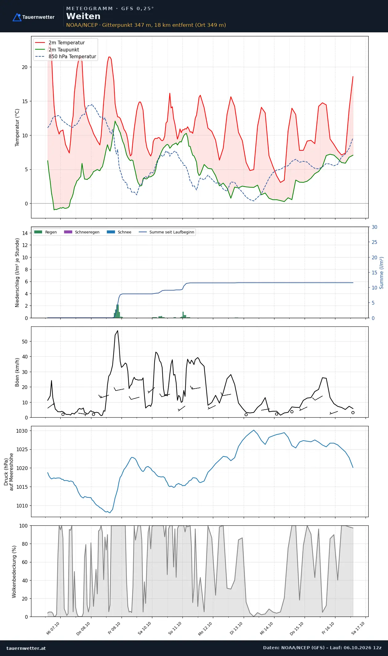 Meteogramm Weiten GFS – Temperatur, Niederschlag, Wind, zehn Tage