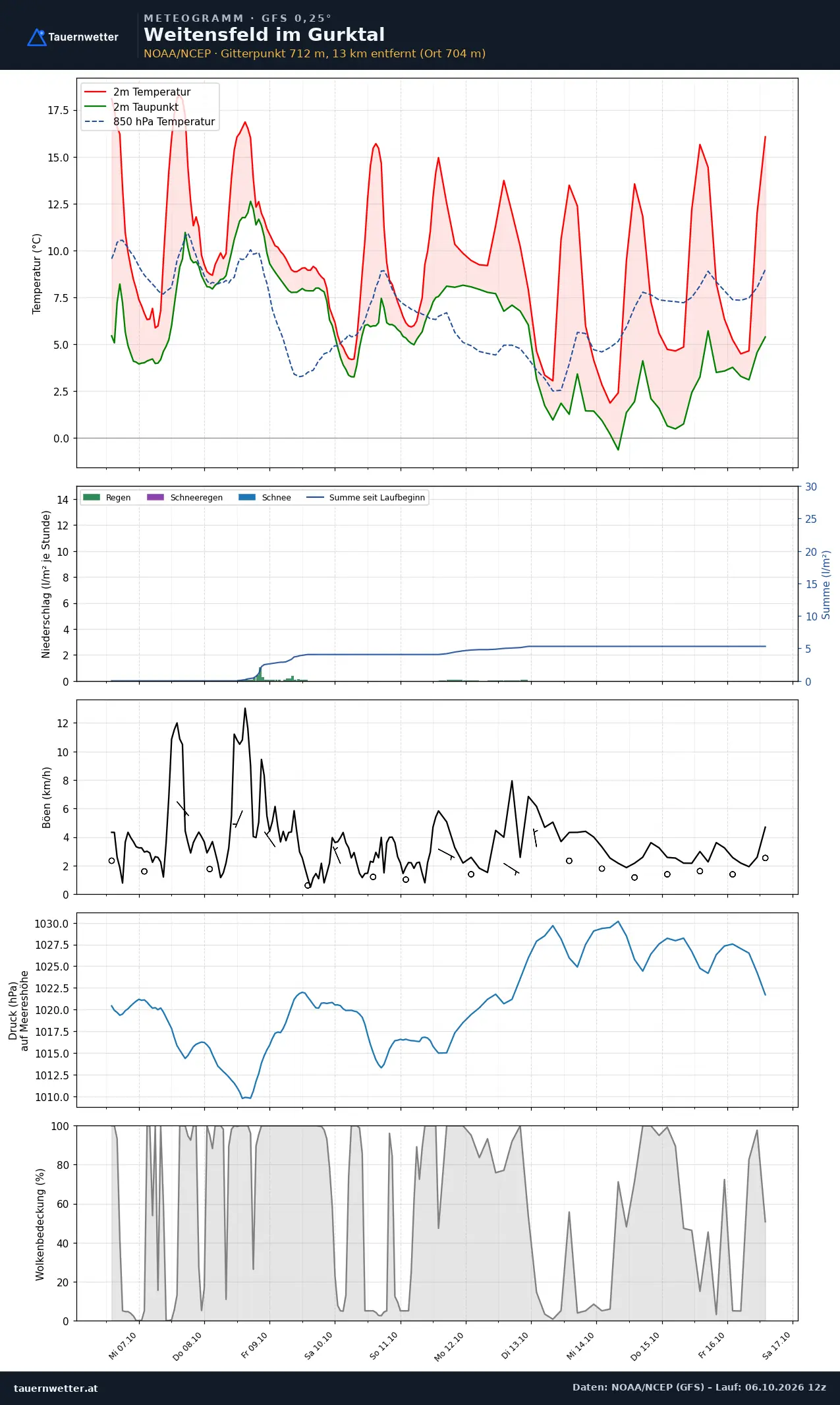 Meteogramm Weitensfeld im Gurktal GFS – Temperatur, Niederschlag, Wind, zehn Tage