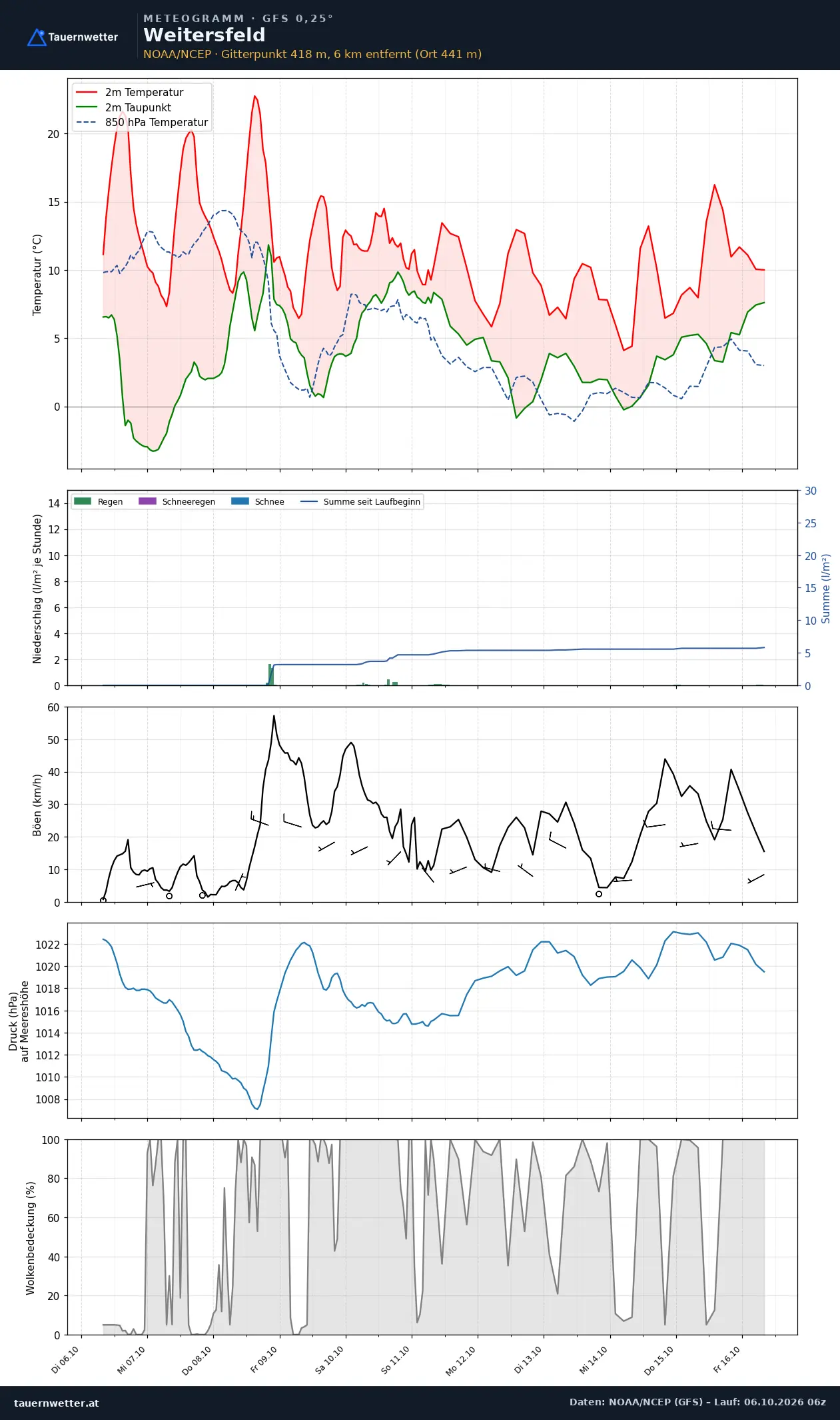 Meteogramm Weitersfeld GFS – Temperatur, Niederschlag, Wind, zehn Tage