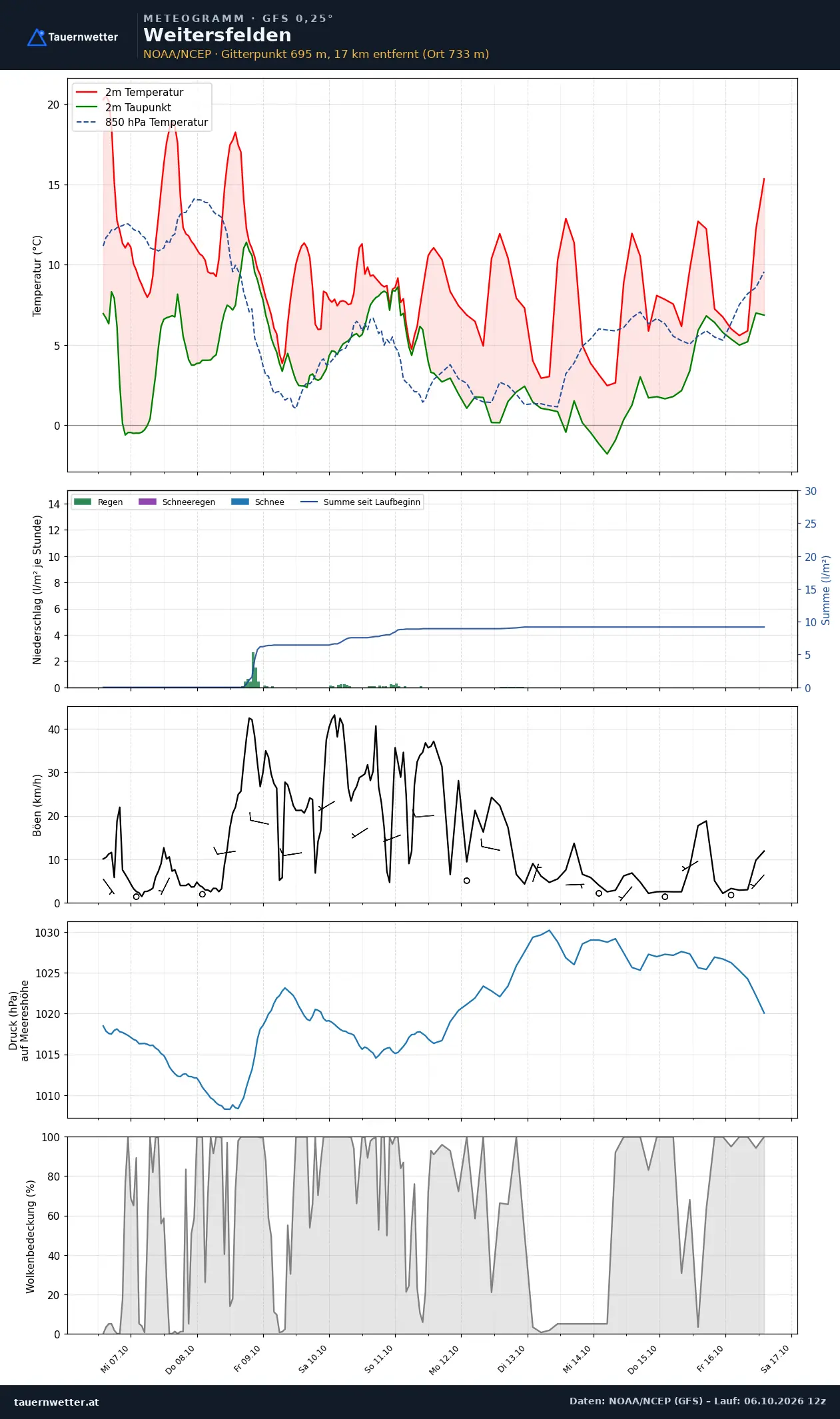 Meteogramm Weitersfelden GFS – Temperatur, Niederschlag, Wind, zehn Tage