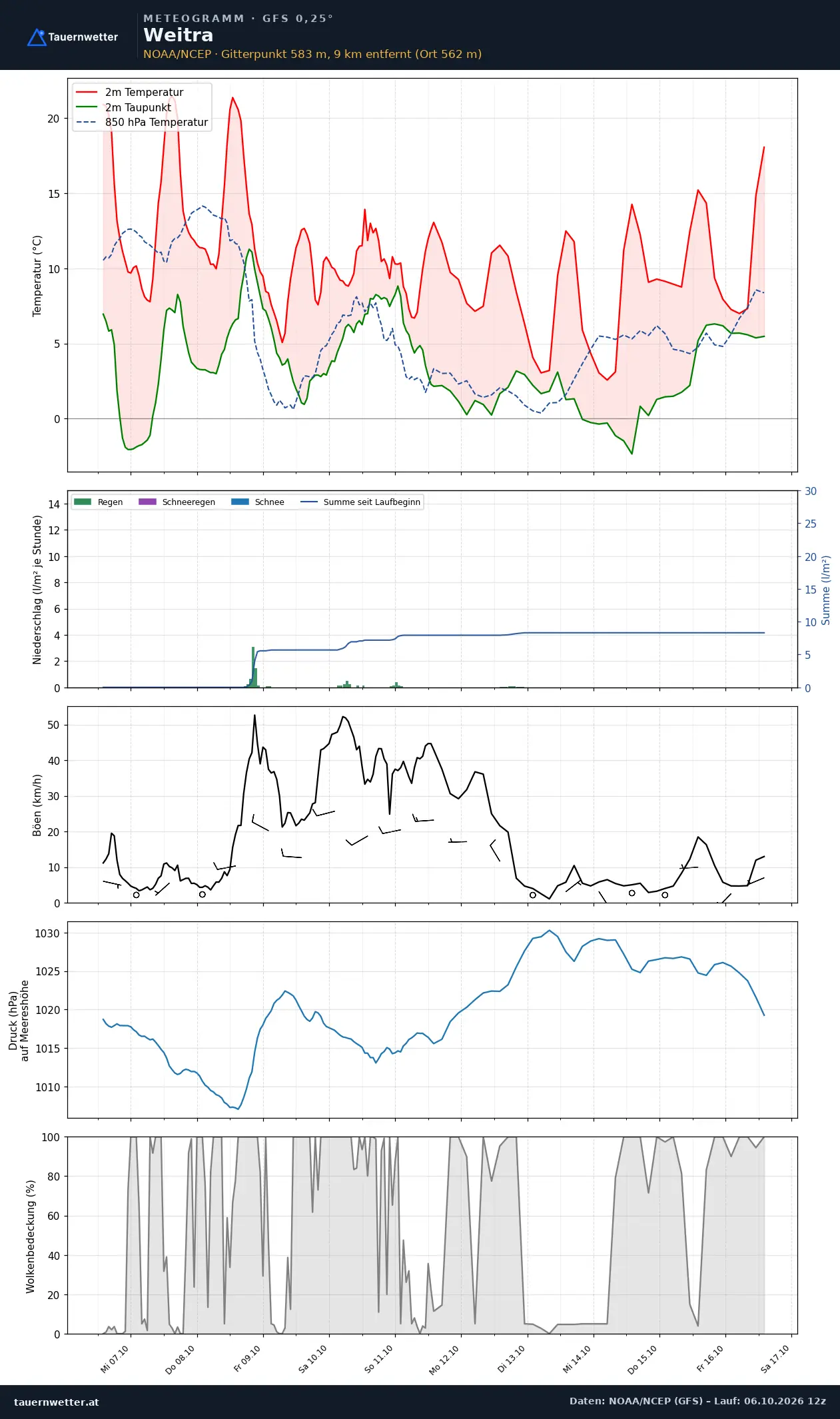 Meteogramm Weitra GFS – Temperatur, Niederschlag, Wind, zehn Tage