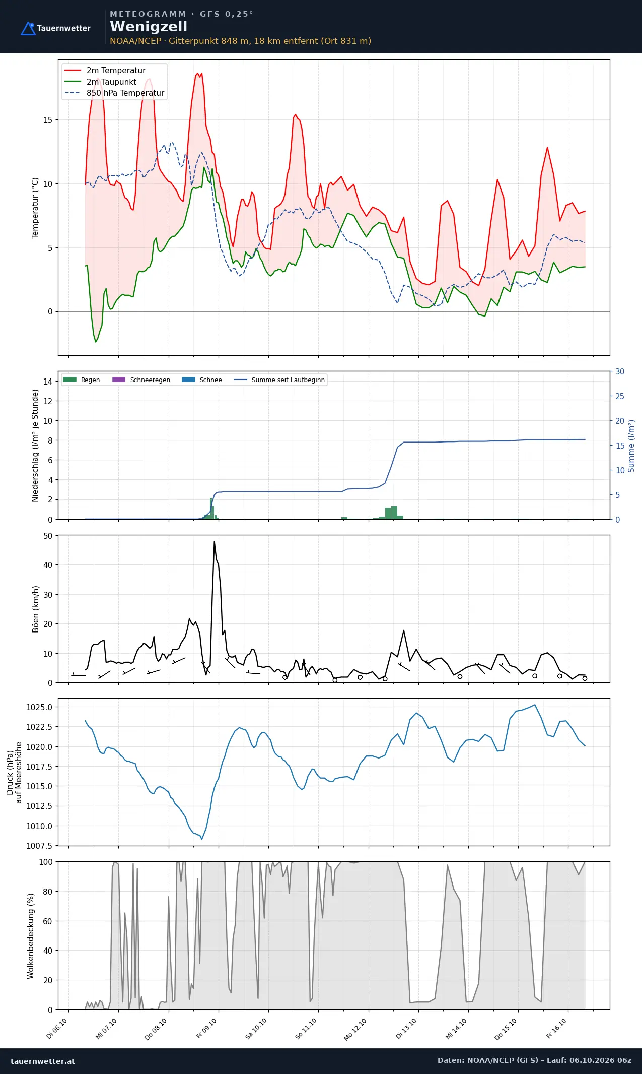 Meteogramm Wenigzell GFS – Temperatur, Niederschlag, Wind, zehn Tage
