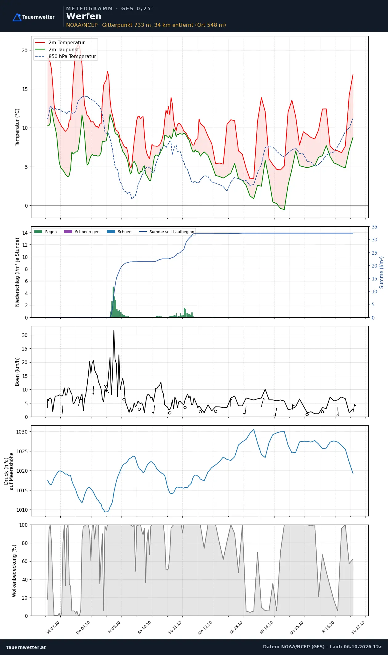 Meteogramm Werfen GFS – Temperatur, Niederschlag, Wind, zehn Tage