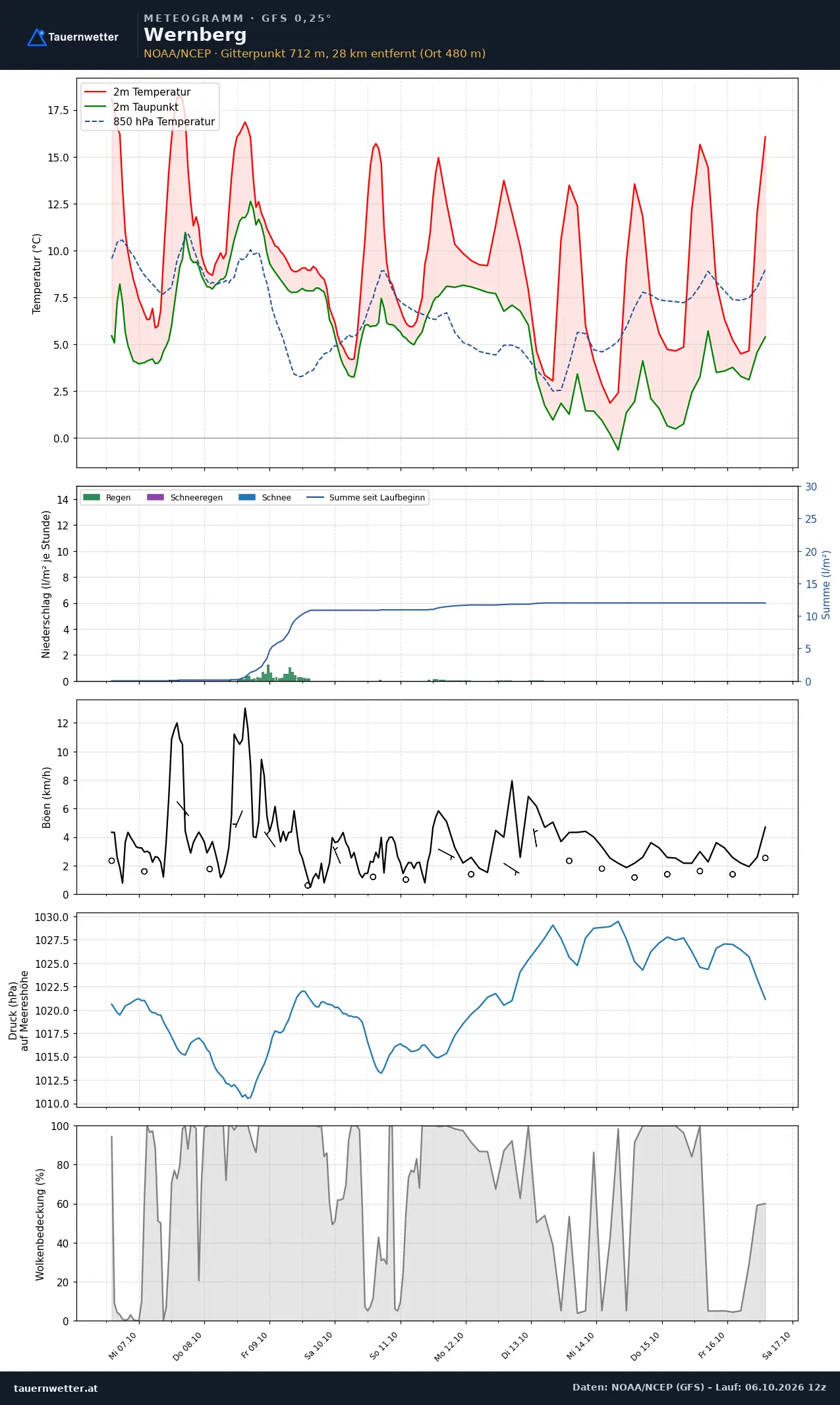 Meteogramm Wernberg GFS – Temperatur, Niederschlag, Wind, zehn Tage