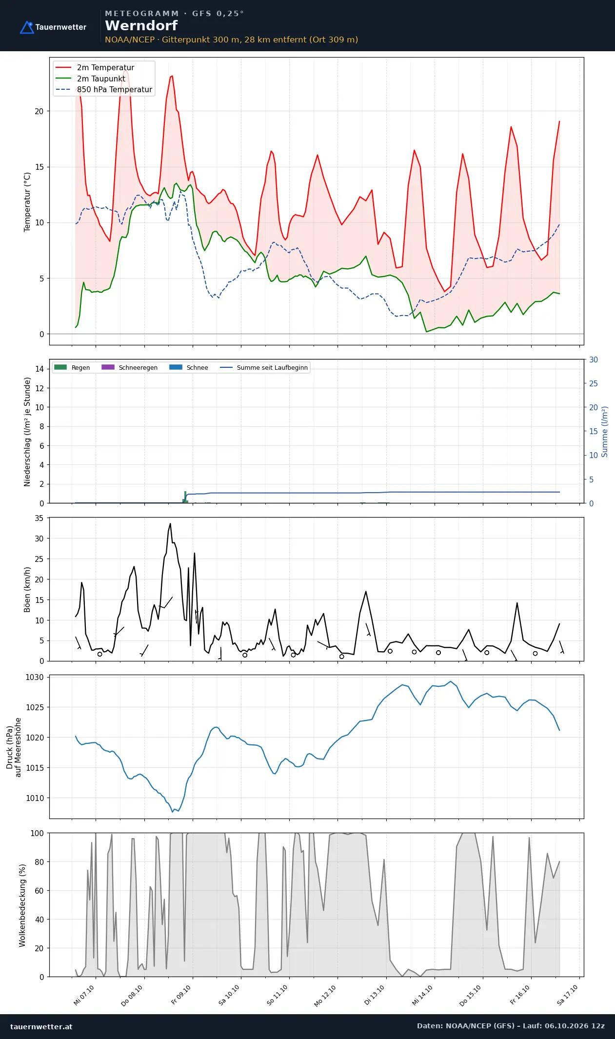 Meteogramm Werndorf GFS – Temperatur, Niederschlag, Wind, zehn Tage