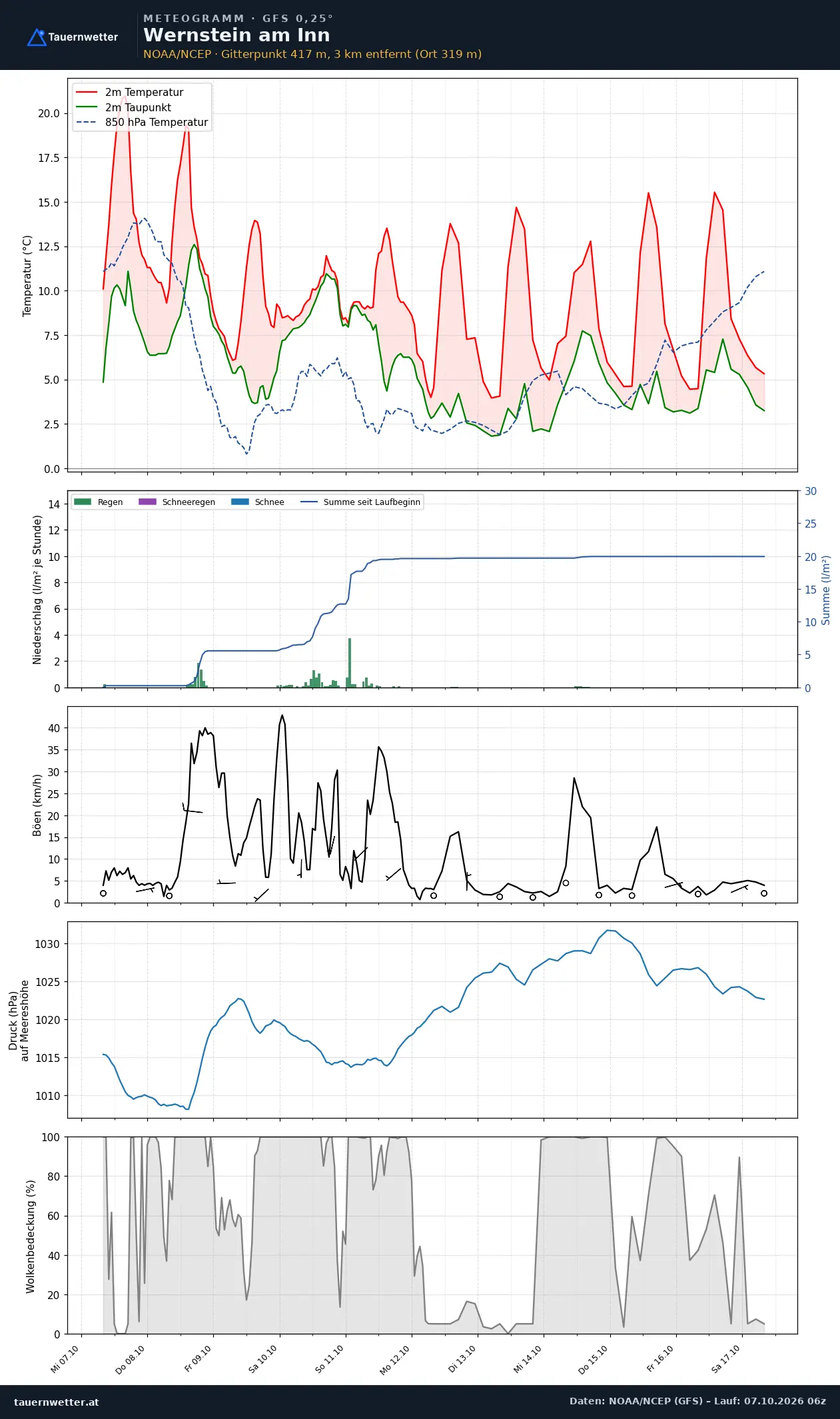 Meteogramm Wernstein am Inn GFS – Temperatur, Niederschlag, Wind, zehn Tage