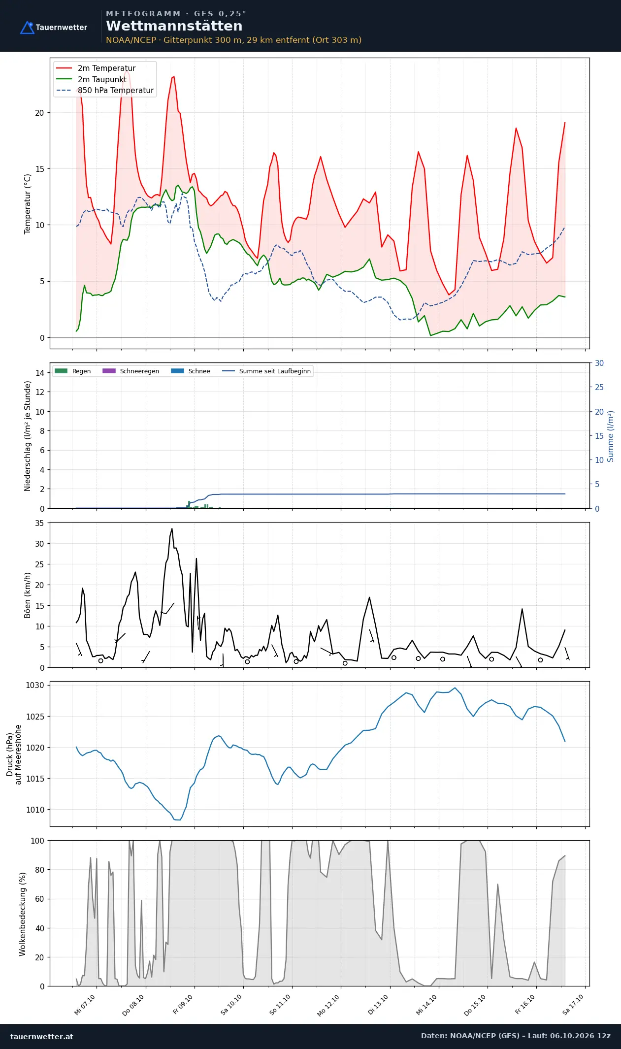 Meteogramm Wettmannstätten GFS – Temperatur, Niederschlag, Wind, zehn Tage
