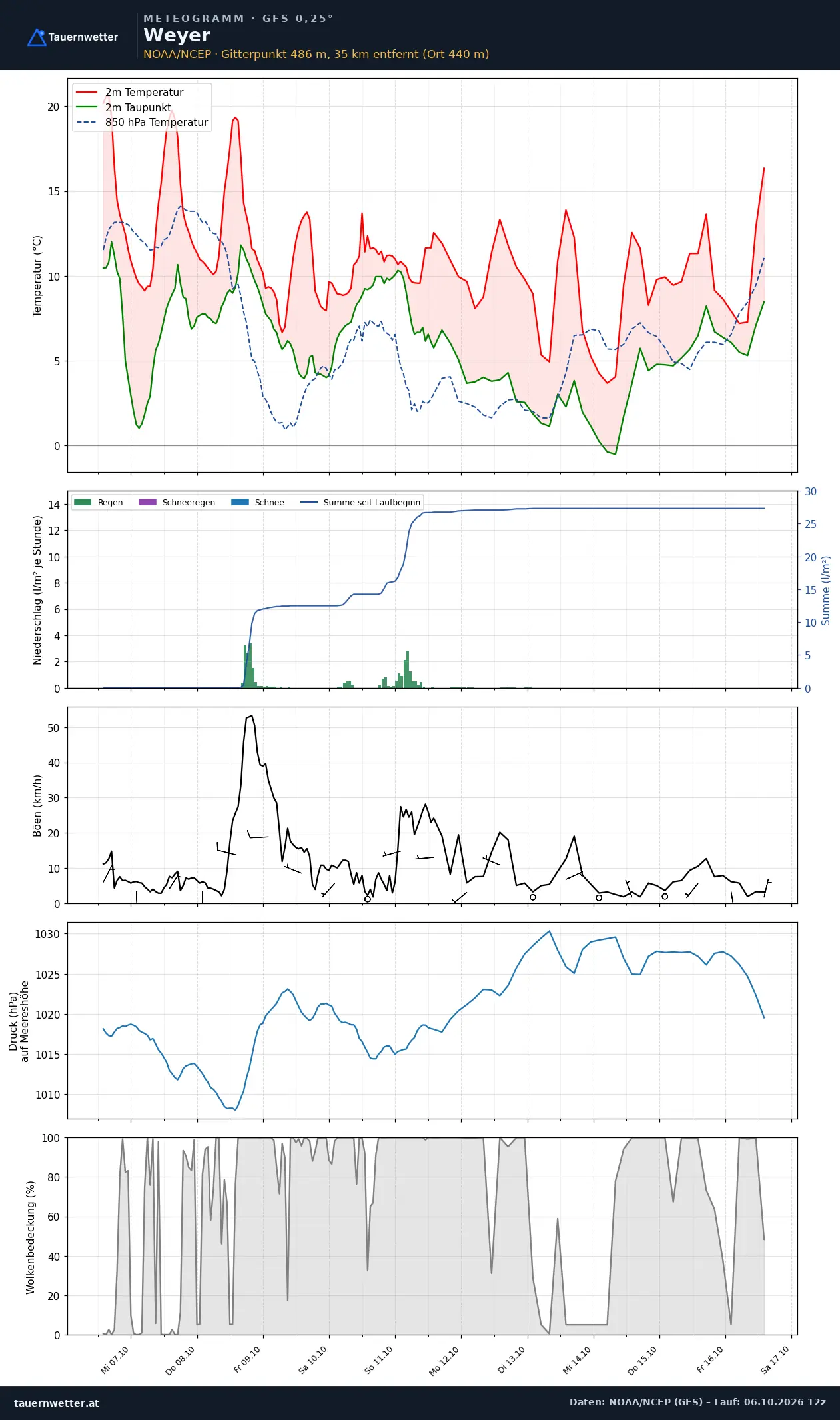 Meteogramm Weyer GFS – Temperatur, Niederschlag, Wind, zehn Tage
