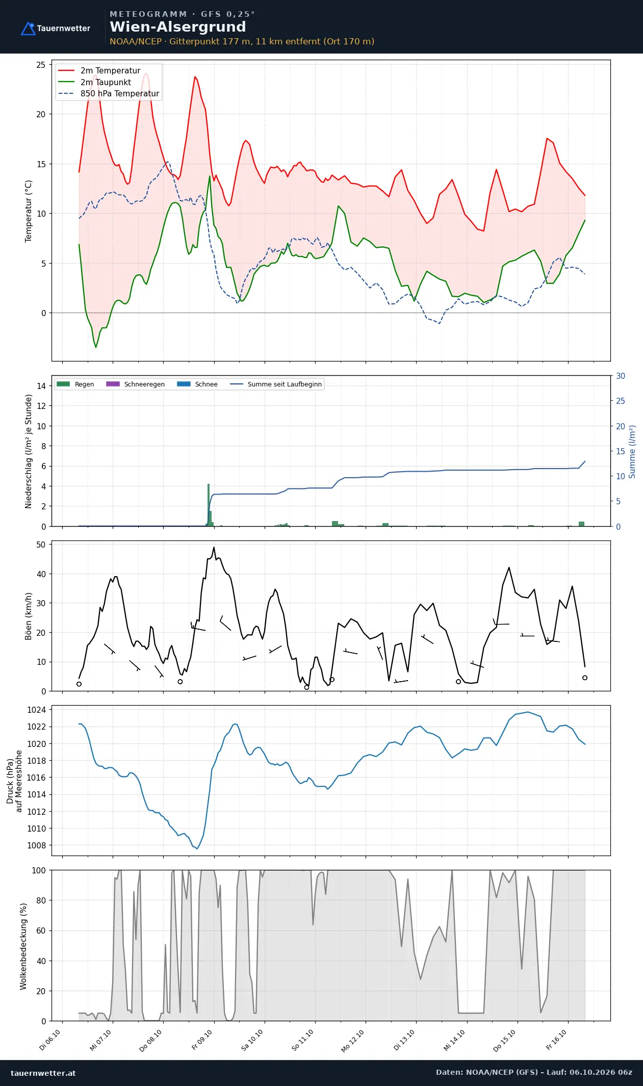 Meteogramm Wien-Alsergrund GFS – Temperatur, Niederschlag, Wind, zehn Tage