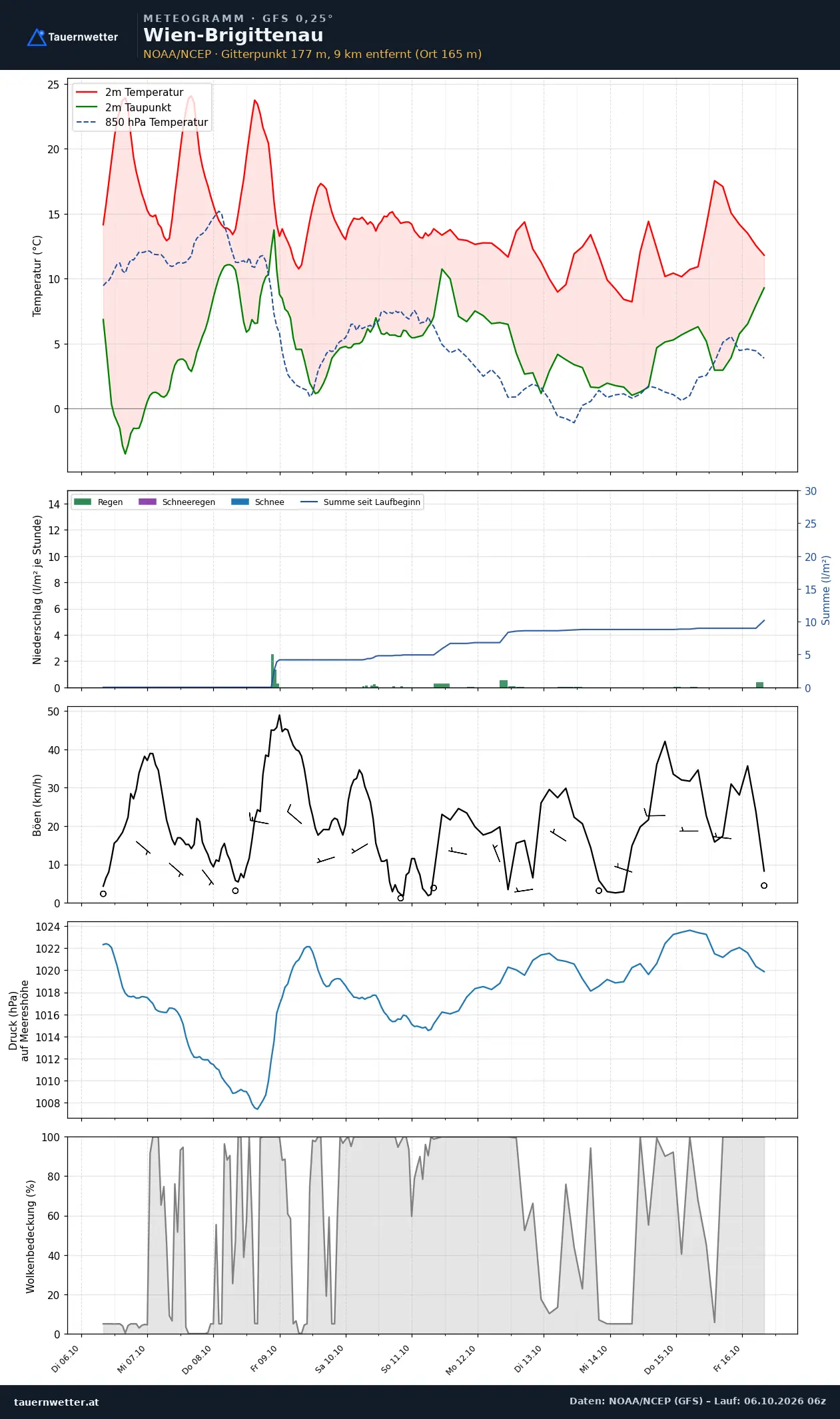 Meteogramm Wien-Brigittenau GFS – Temperatur, Niederschlag, Wind, zehn Tage