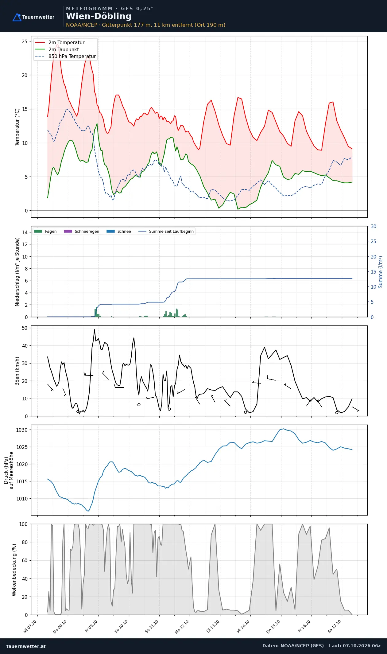 Meteogramm Wien-Döbling GFS – Temperatur, Niederschlag, Wind, zehn Tage