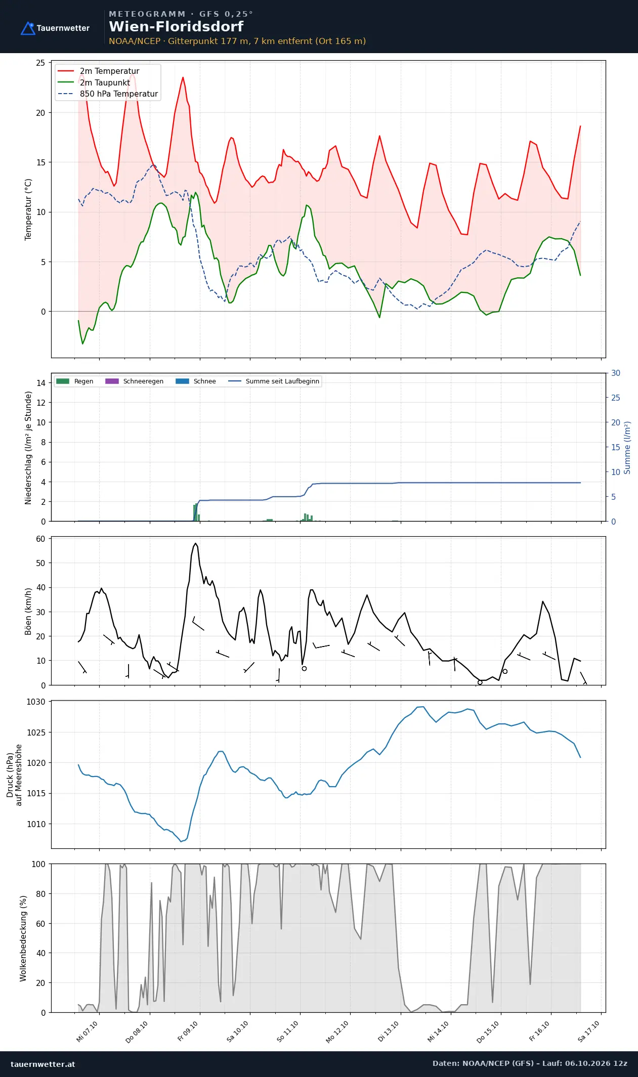 Meteogramm Wien-Floridsdorf GFS – Temperatur, Niederschlag, Wind, zehn Tage